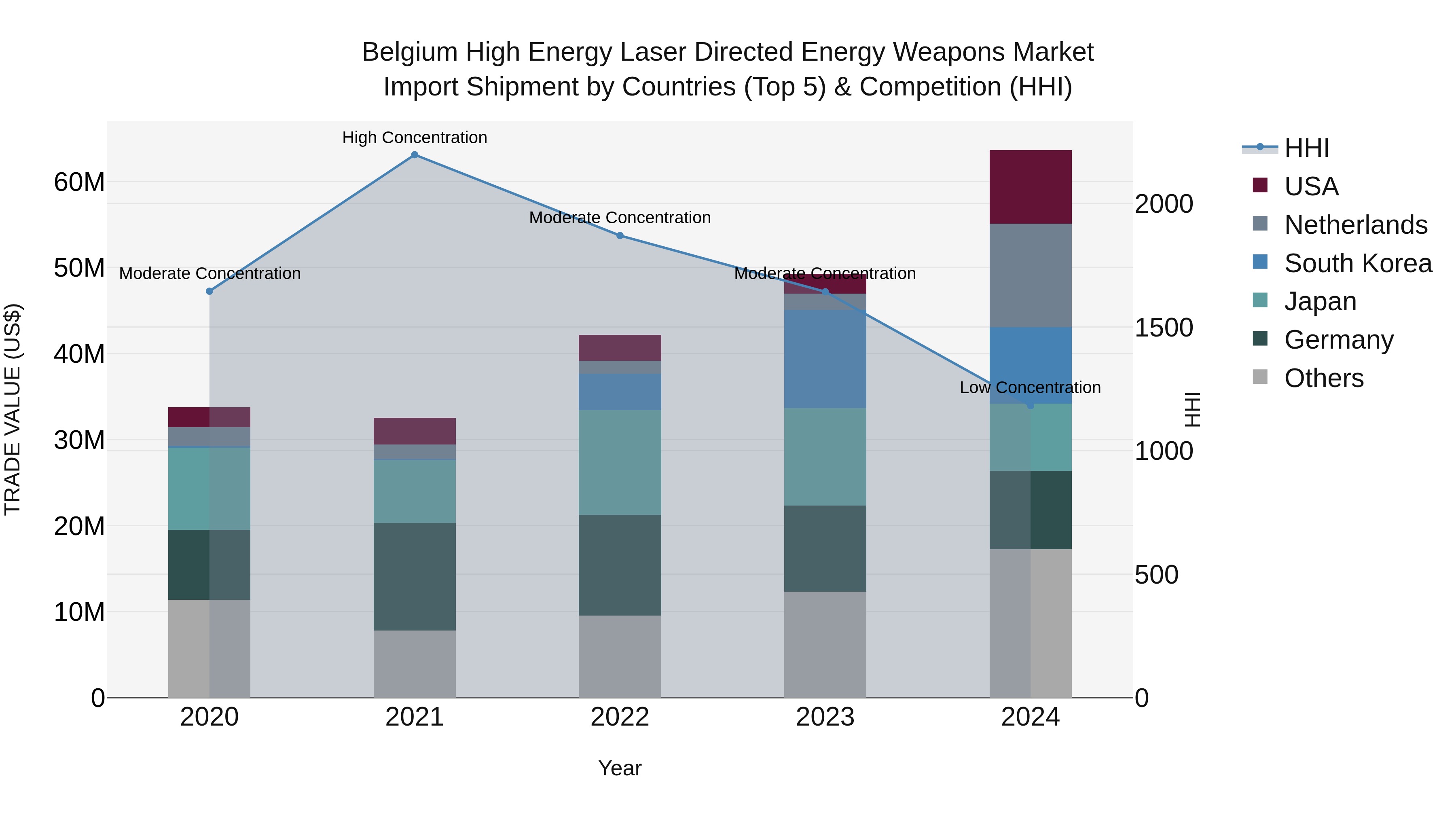 Belgium High Energy Laser Directed Energy Weapons Market Top 5 Importing Countries and Market Competition (HHI) Analysis