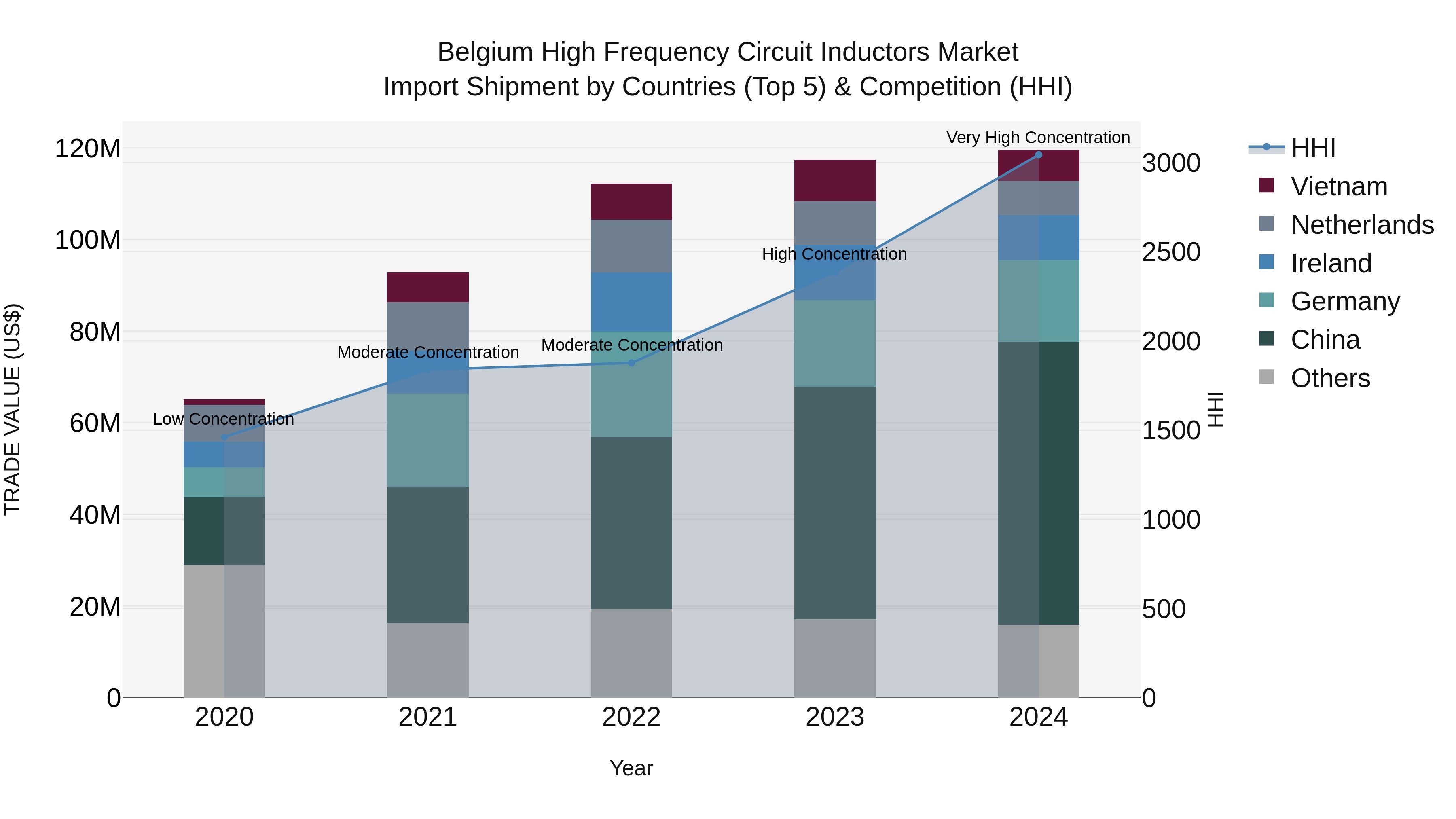 Belgium High Frequency Circuit Inductors Market Top 5 Importing Countries and Market Competition (HHI) Analysis