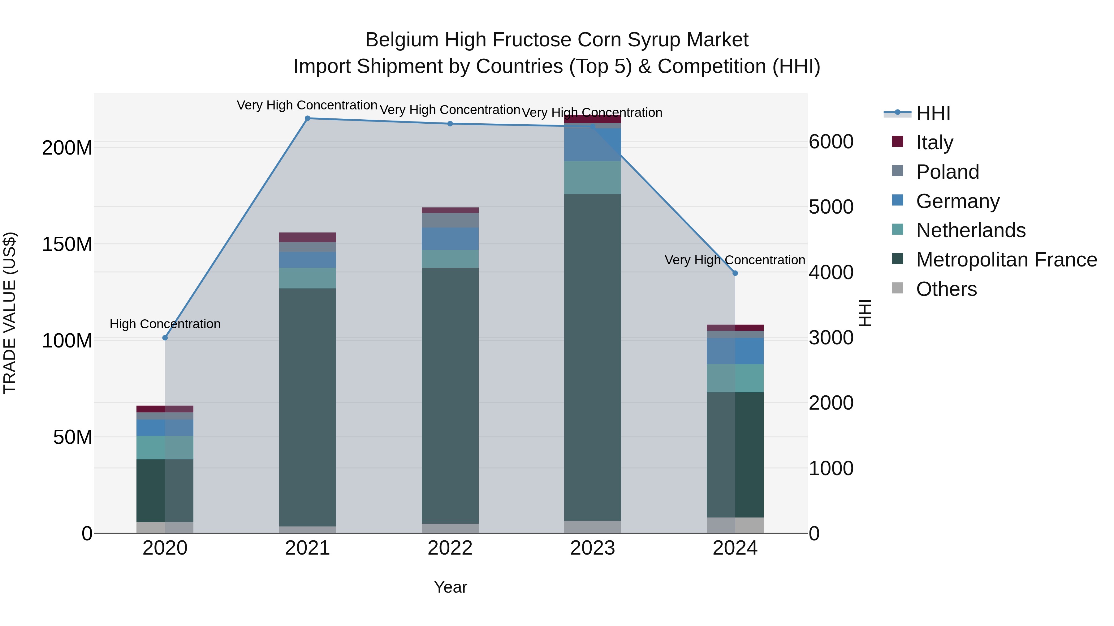Belgium High Fructose Corn Syrup Market Top 5 Importing Countries and Market Competition (HHI) Analysis