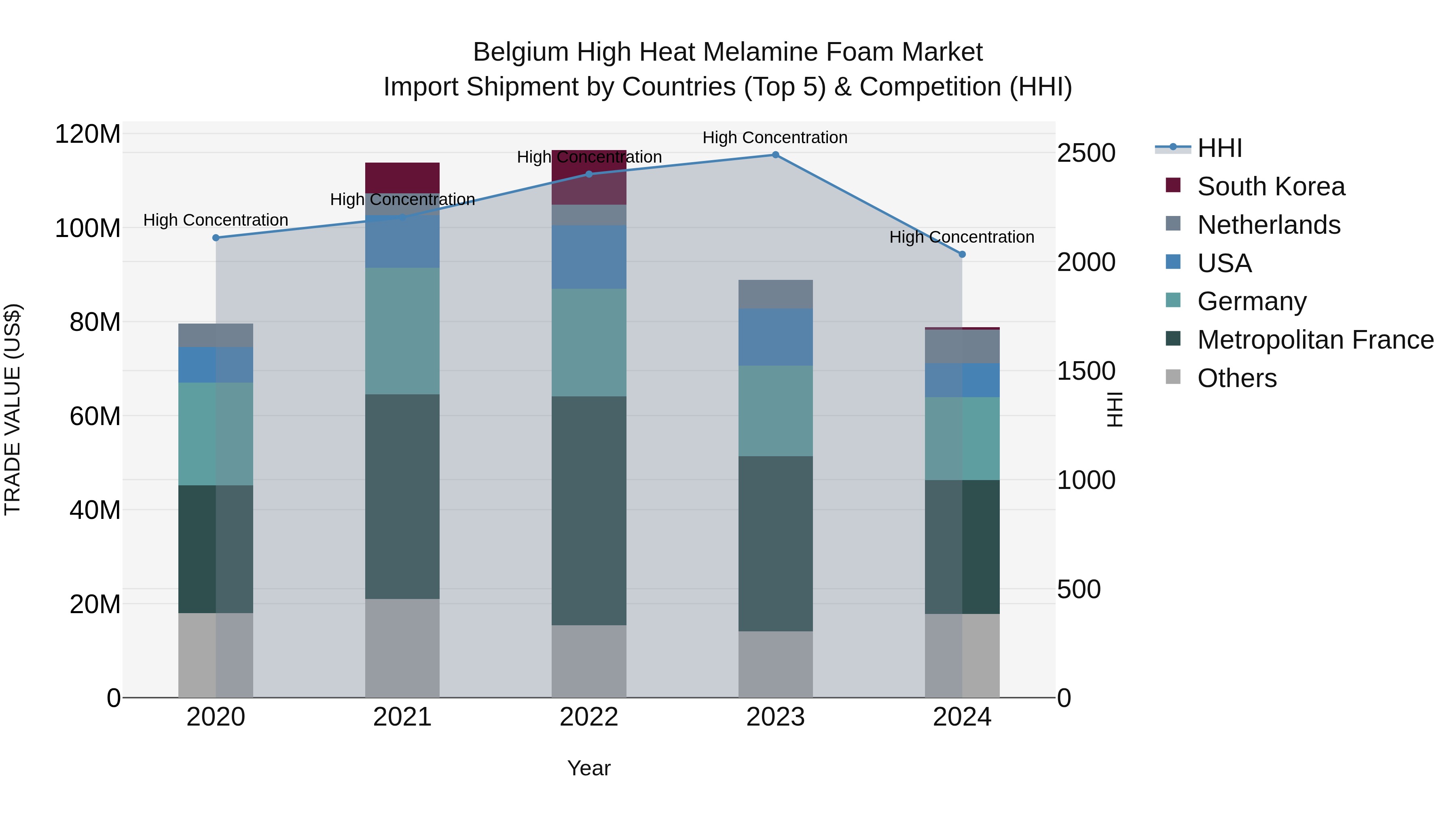 Belgium High Heat Melamine Foam Market Top 5 Importing Countries and Market Competition (HHI) Analysis