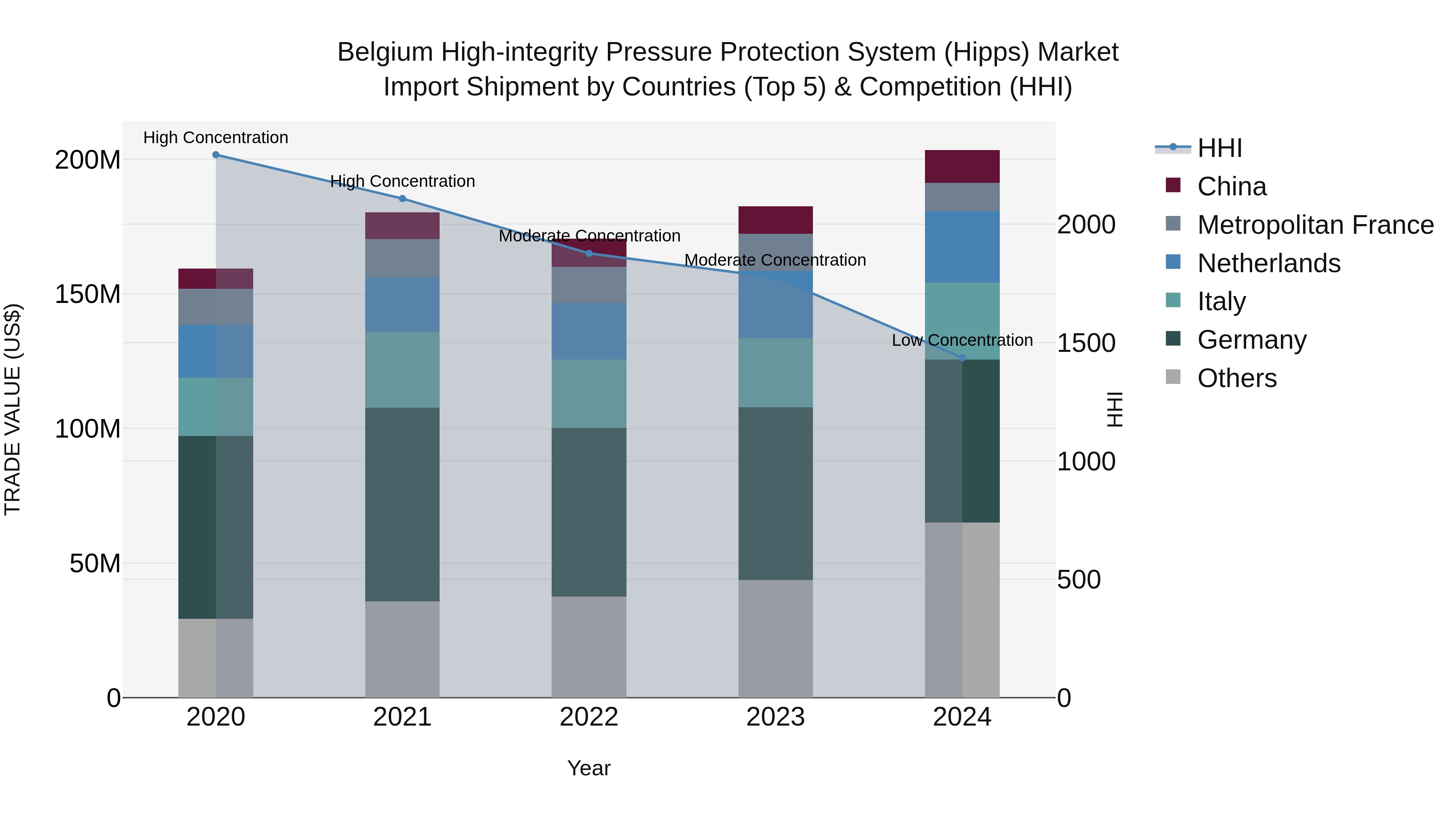 Belgium High-integrity Pressure Protection System (Hipps) Market Top 5 Importing Countries and Market Competition (HHI) Analysis