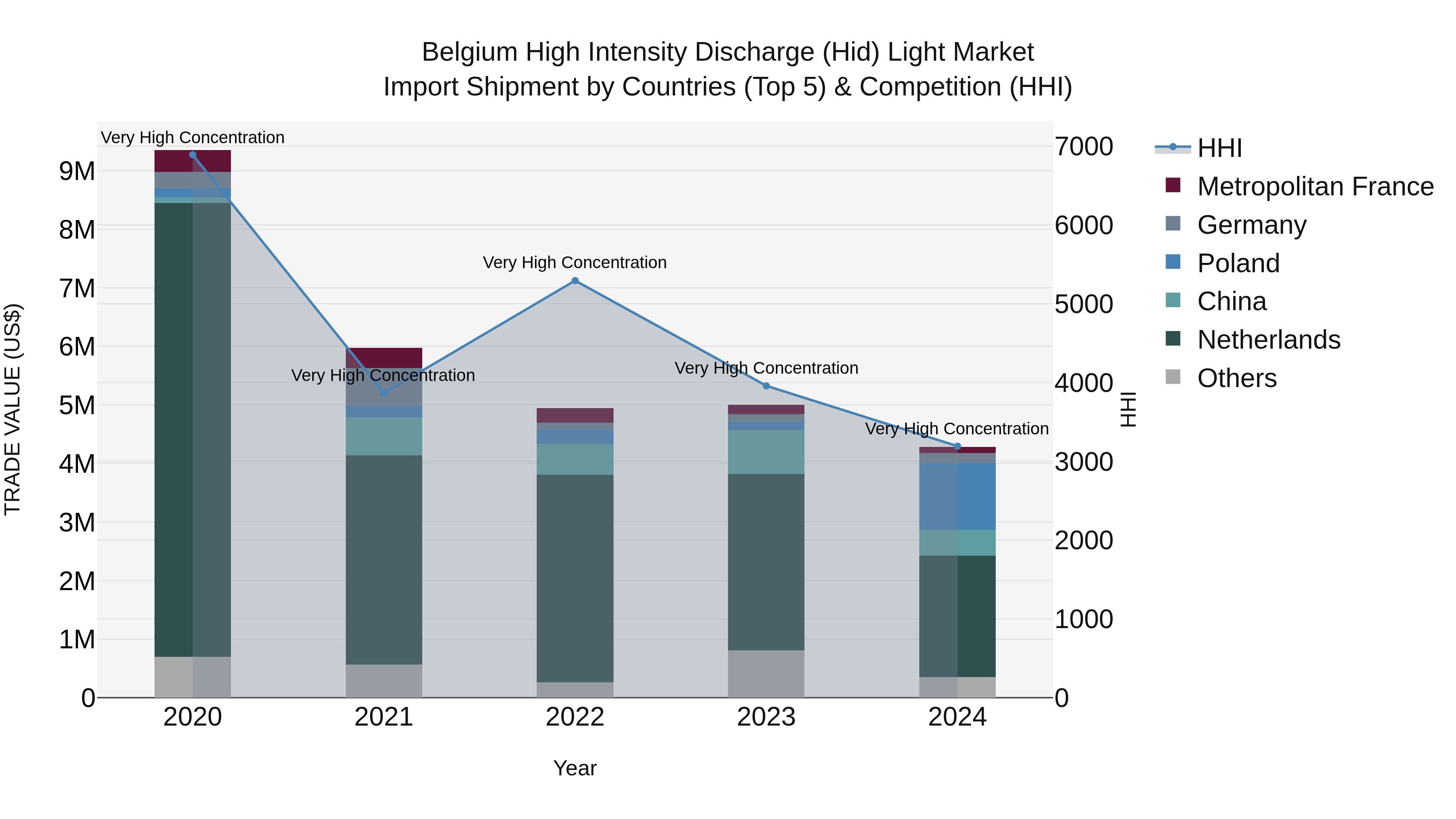 Belgium High Intensity Discharge (Hid) Light Market Top 5 Importing Countries and Market Competition (HHI) Analysis