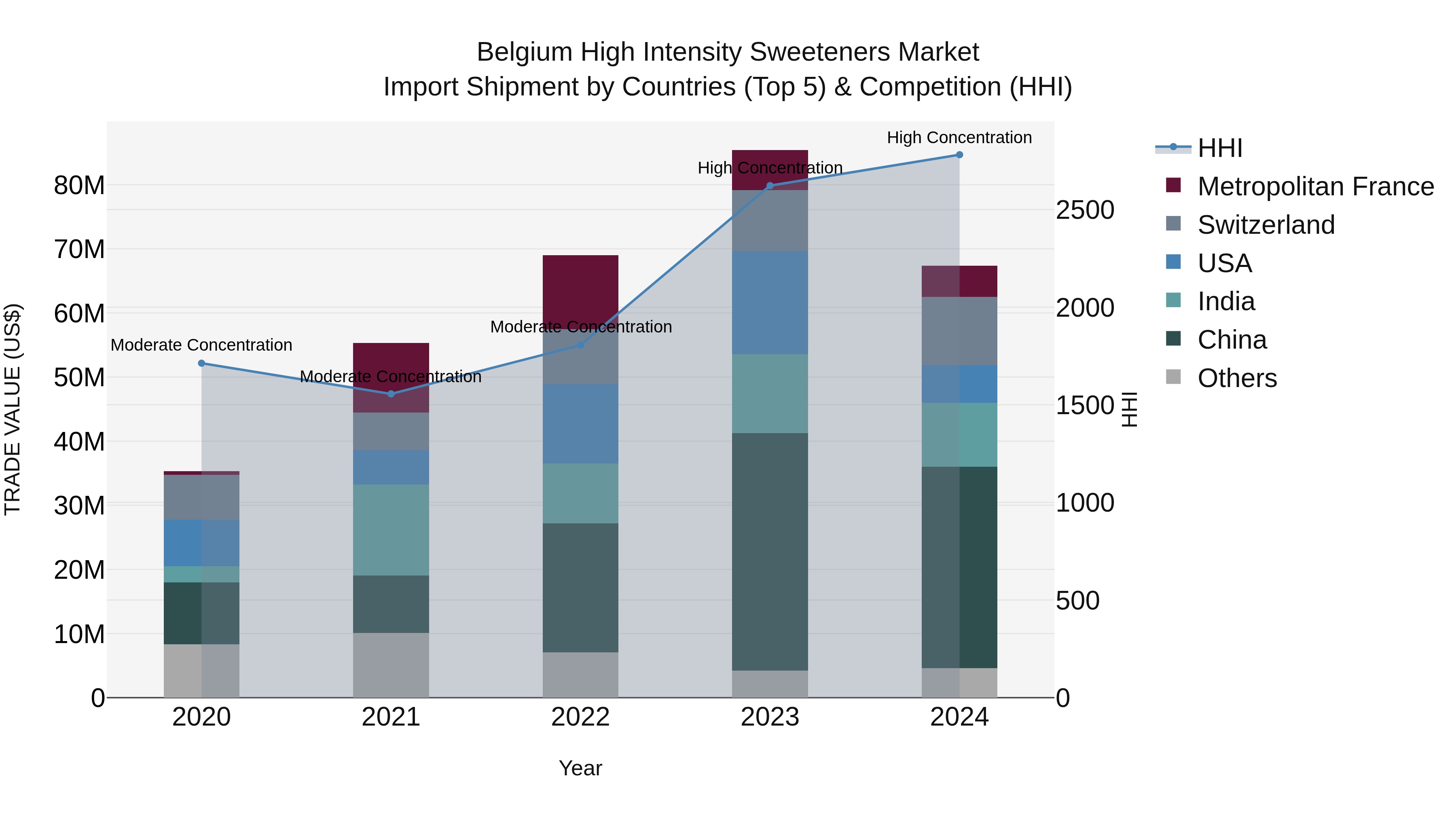 Belgium High Intensity Sweeteners Market Top 5 Importing Countries and Market Competition (HHI) Analysis