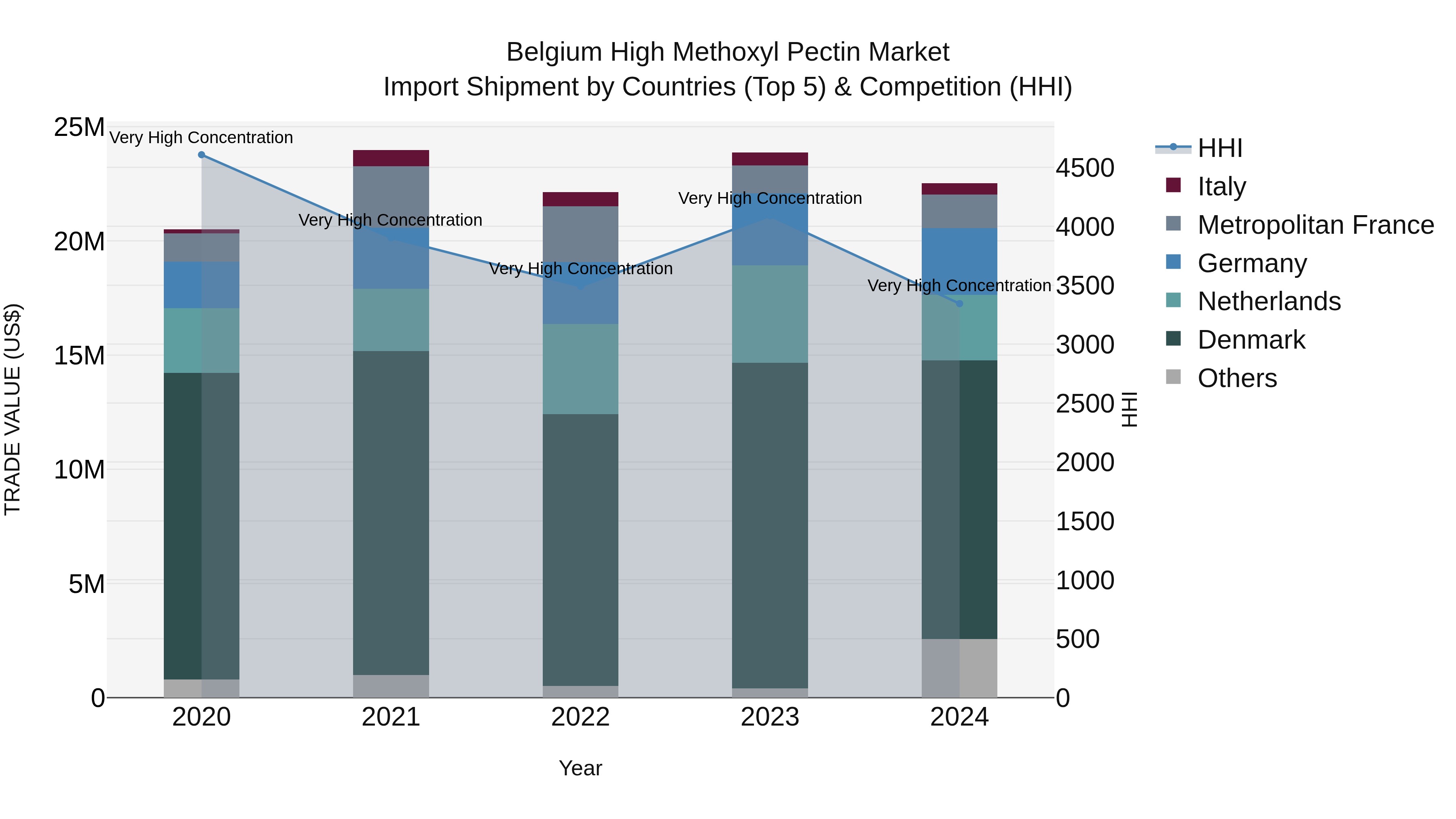 Belgium High Methoxyl Pectin Market Top 5 Importing Countries and Market Competition (HHI) Analysis