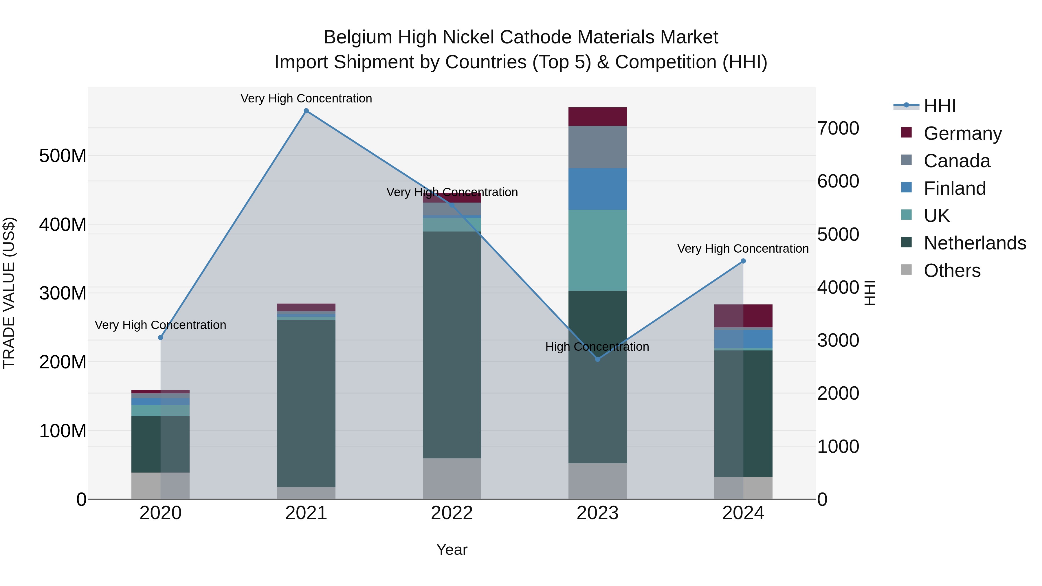 Belgium High Nickel Cathode Materials Market Top 5 Importing Countries and Market Competition (HHI) Analysis