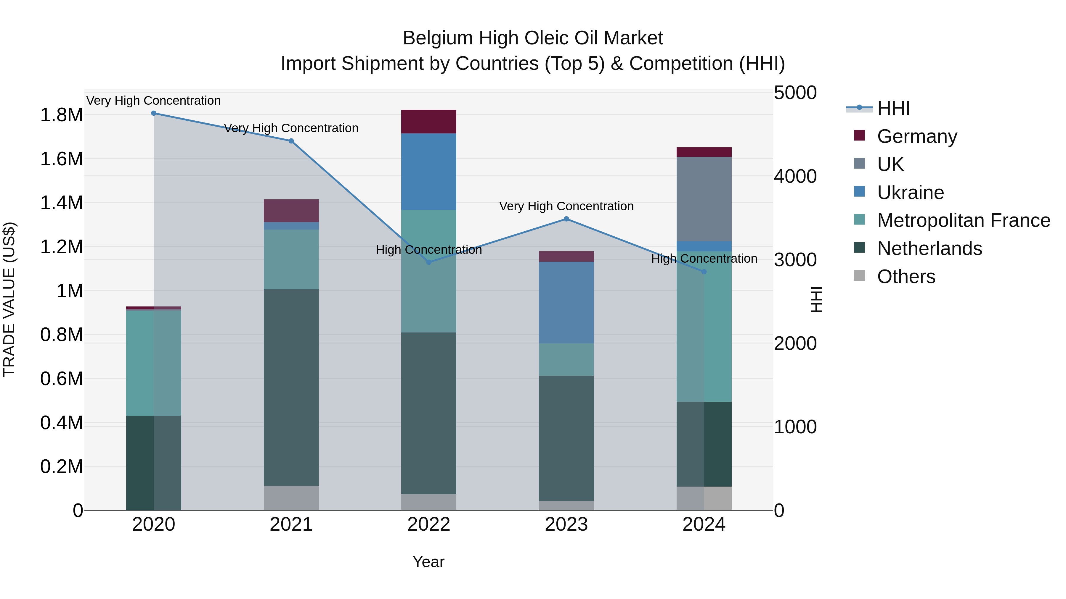 Belgium High Oleic Oil Market Top 5 Importing Countries and Market Competition (HHI) Analysis