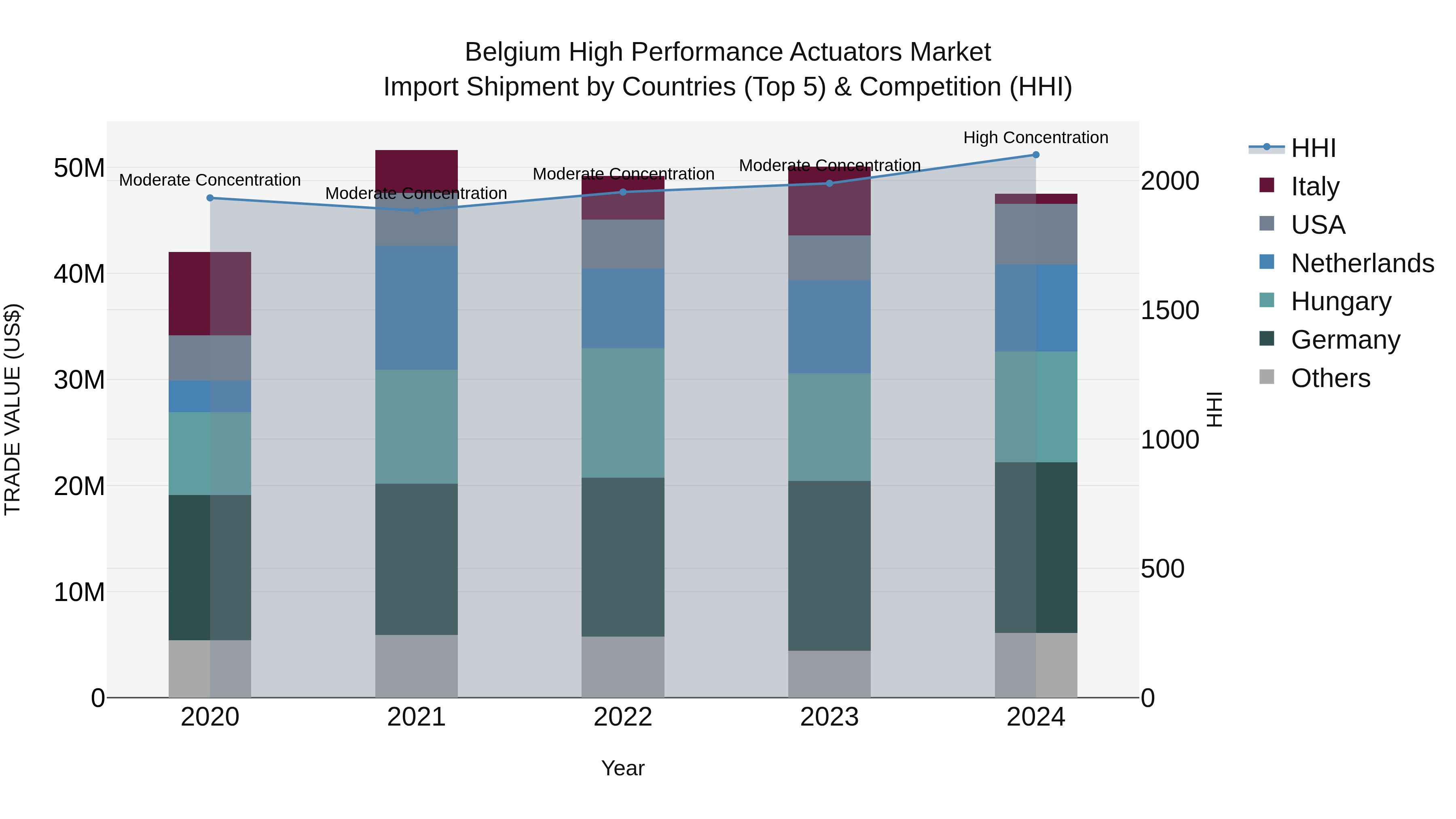 Belgium High Performance Actuators Market Top 5 Importing Countries and Market Competition (HHI) Analysis