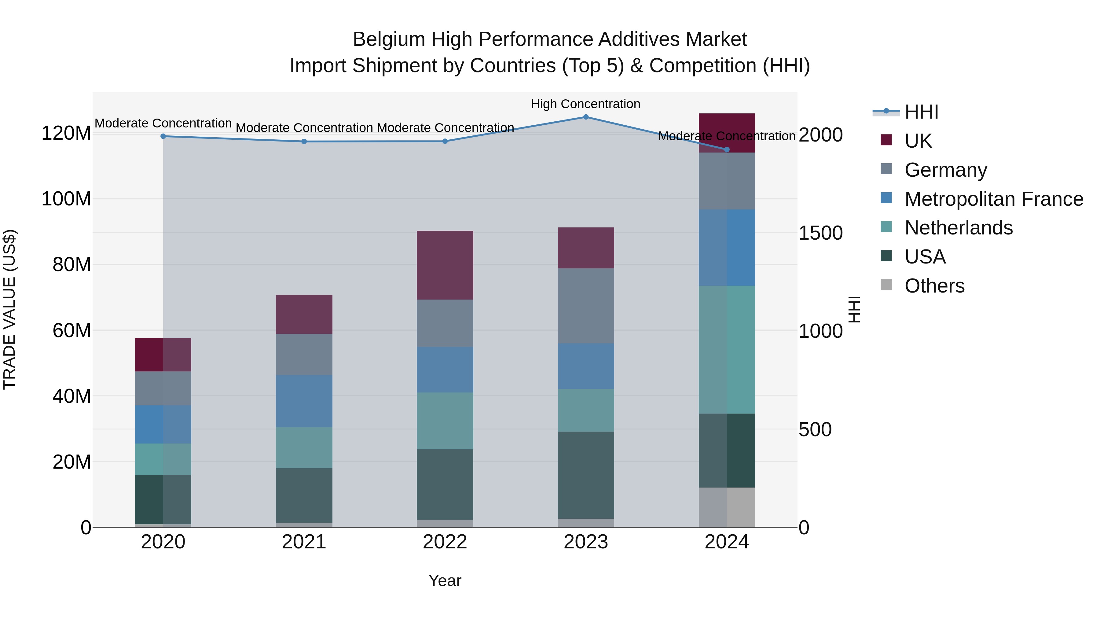Belgium High Performance Additives Market Top 5 Importing Countries and Market Competition (HHI) Analysis