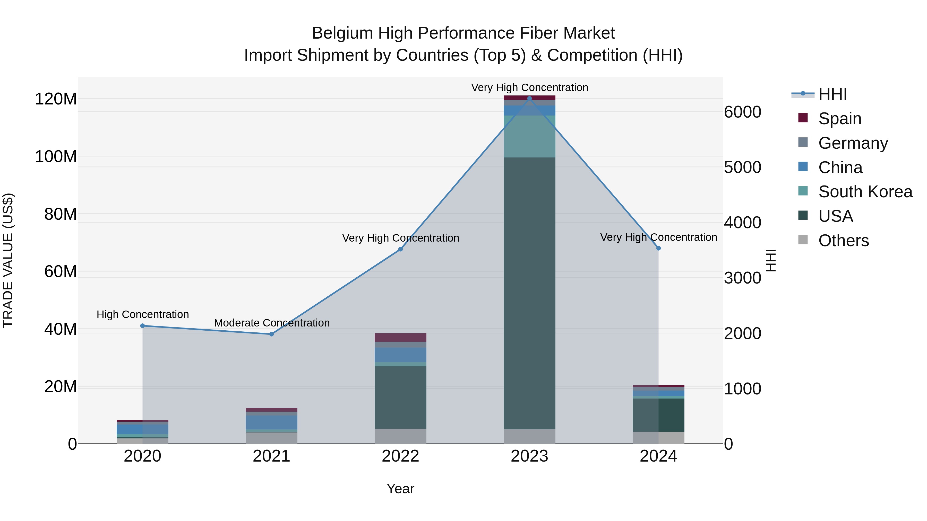 Belgium High Performance Fiber Market Top 5 Importing Countries and Market Competition (HHI) Analysis