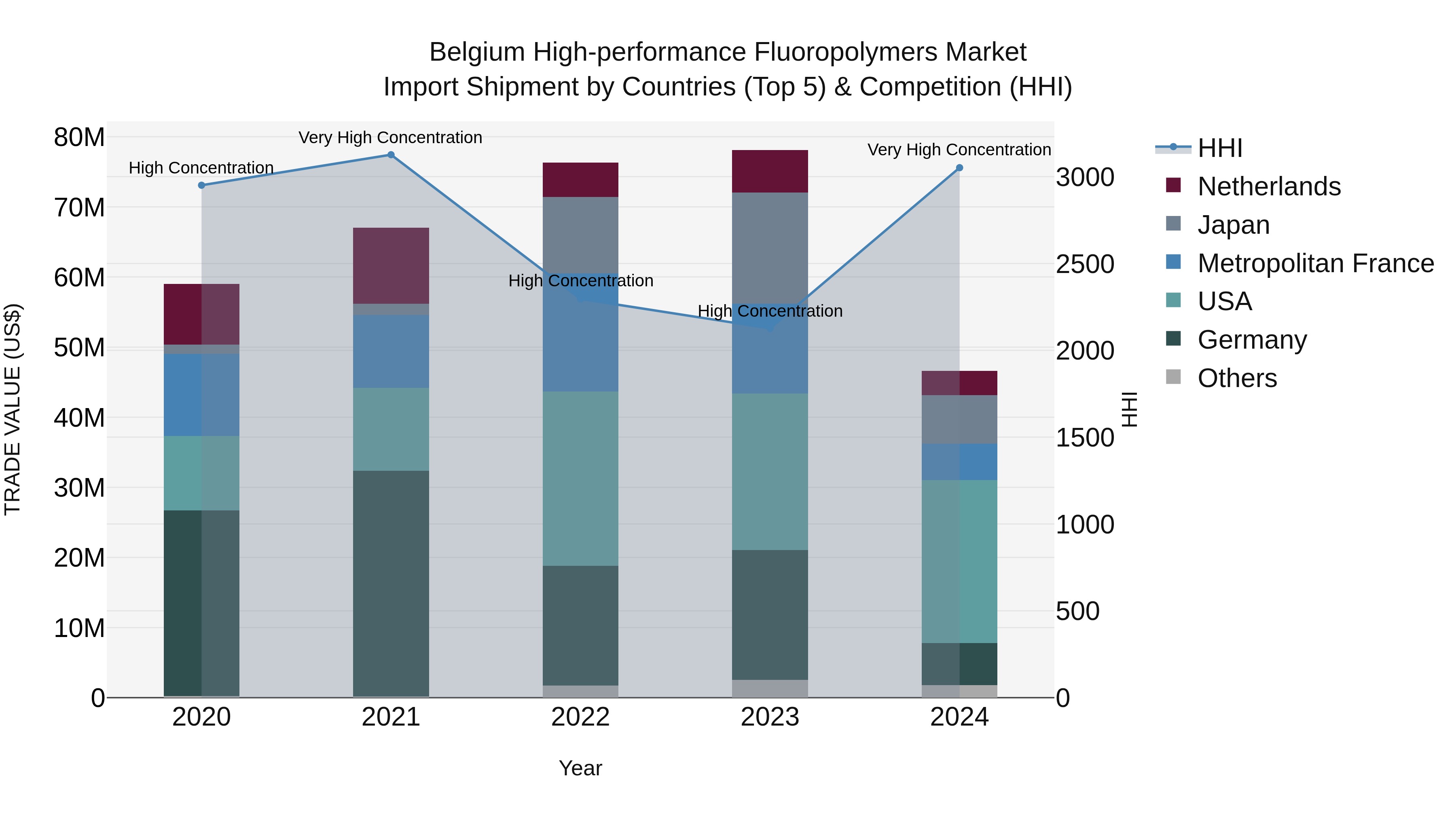 Belgium High-performance Fluoropolymers Market Top 5 Importing Countries and Market Competition (HHI) Analysis