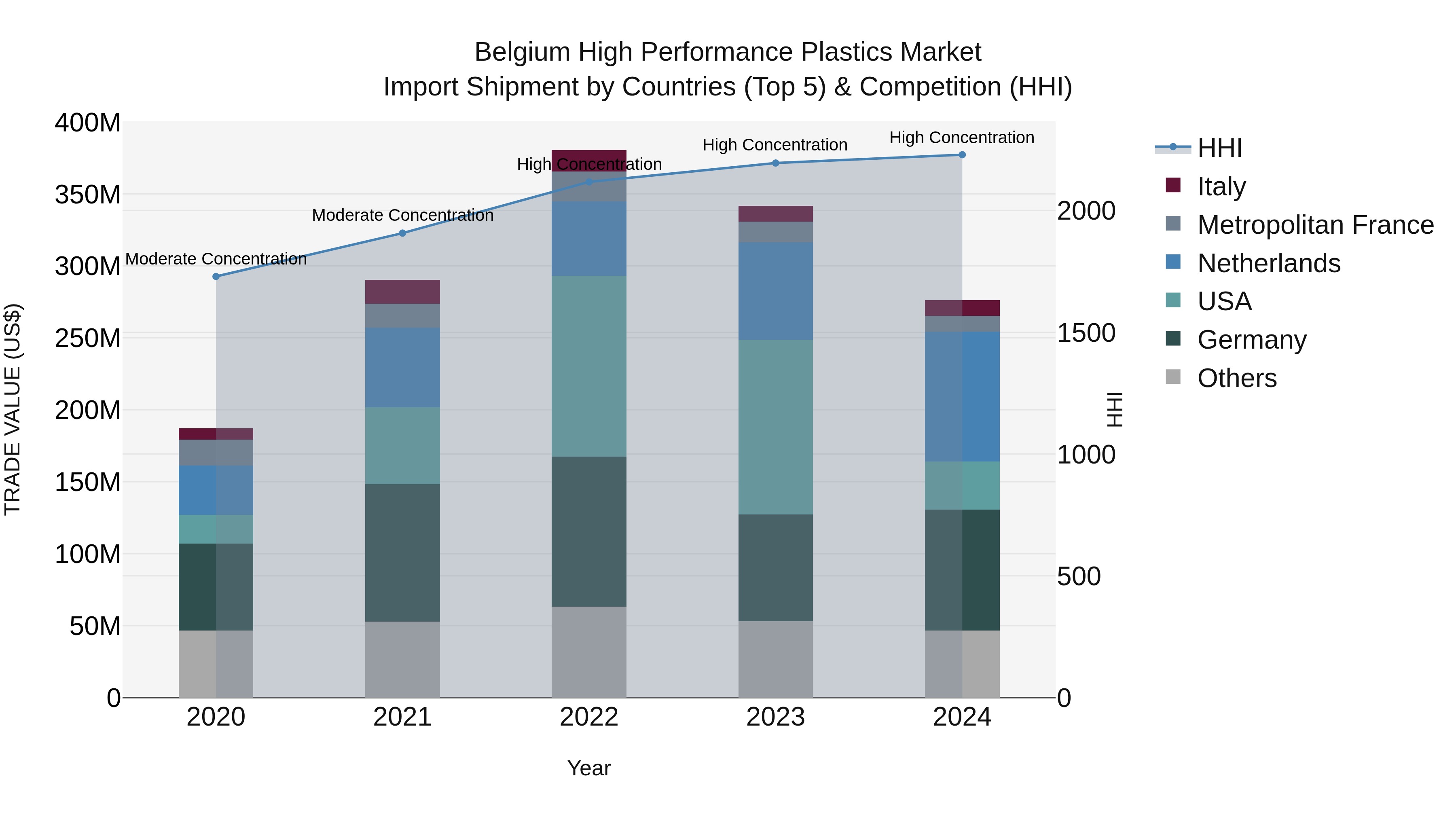 Belgium High Performance Plastics Market Top 5 Importing Countries and Market Competition (HHI) Analysis