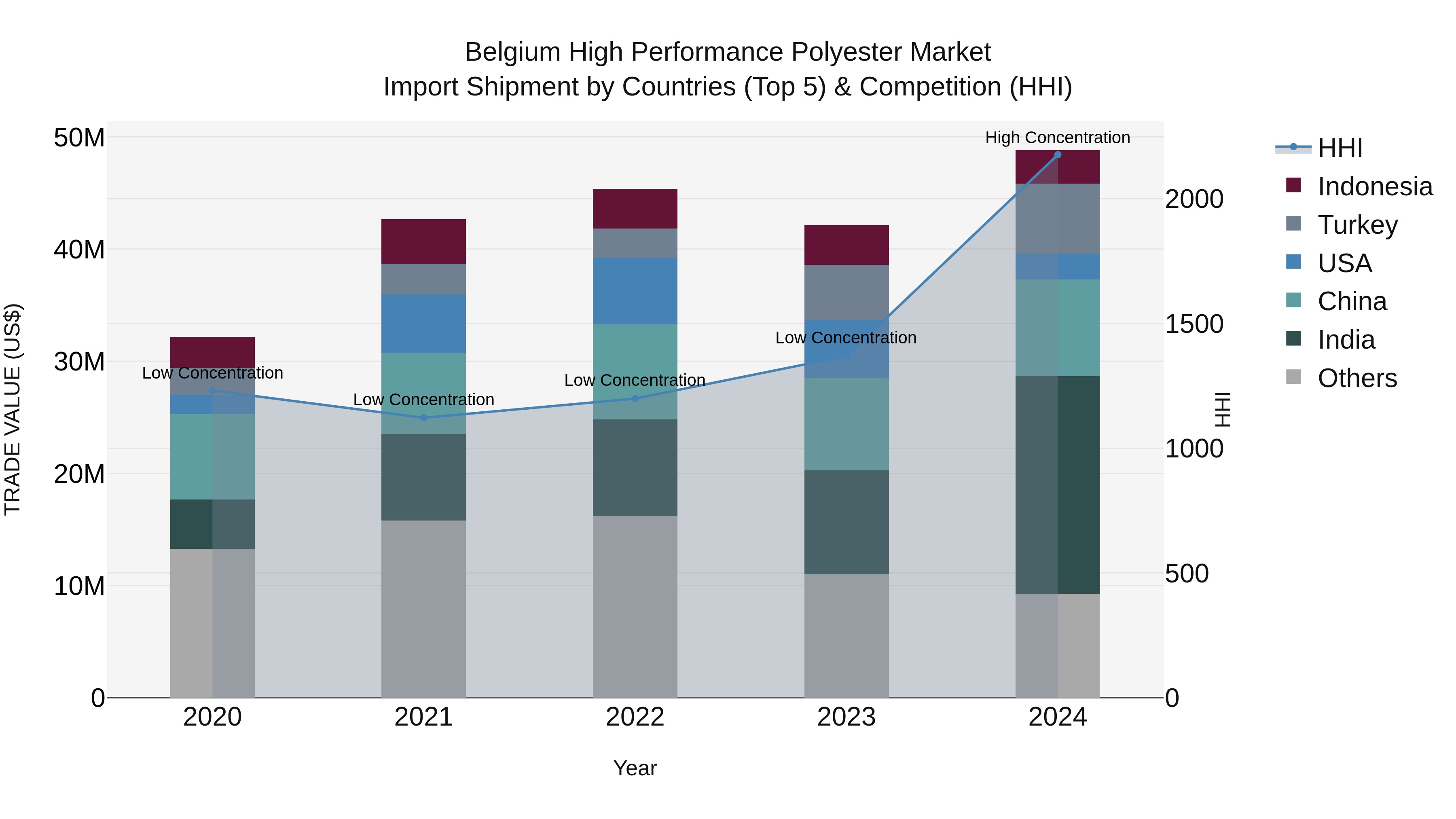 Belgium High Performance Polyester Market Top 5 Importing Countries and Market Competition (HHI) Analysis