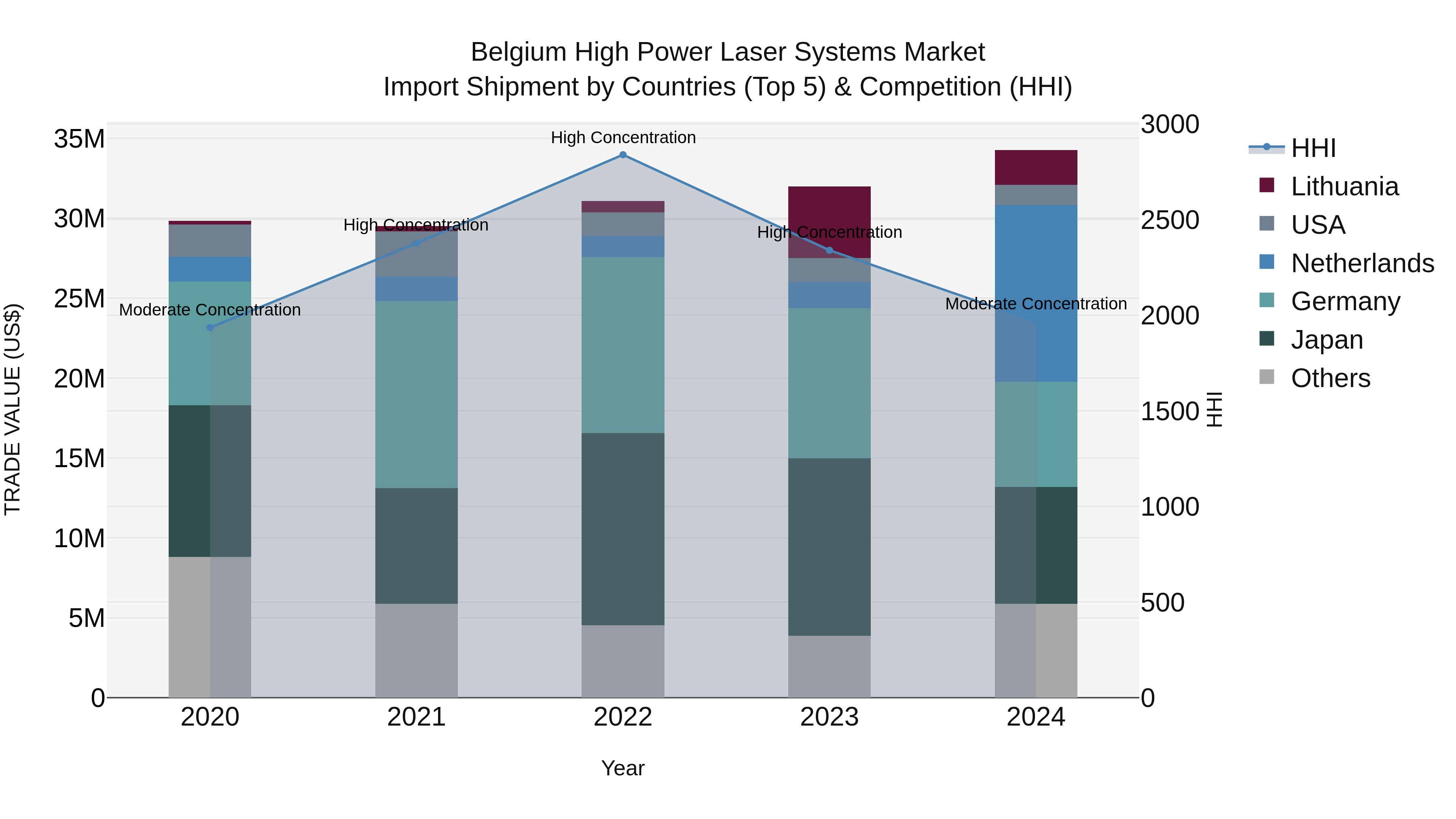 Belgium High Power Laser Systems Market Top 5 Importing Countries and Market Competition (HHI) Analysis