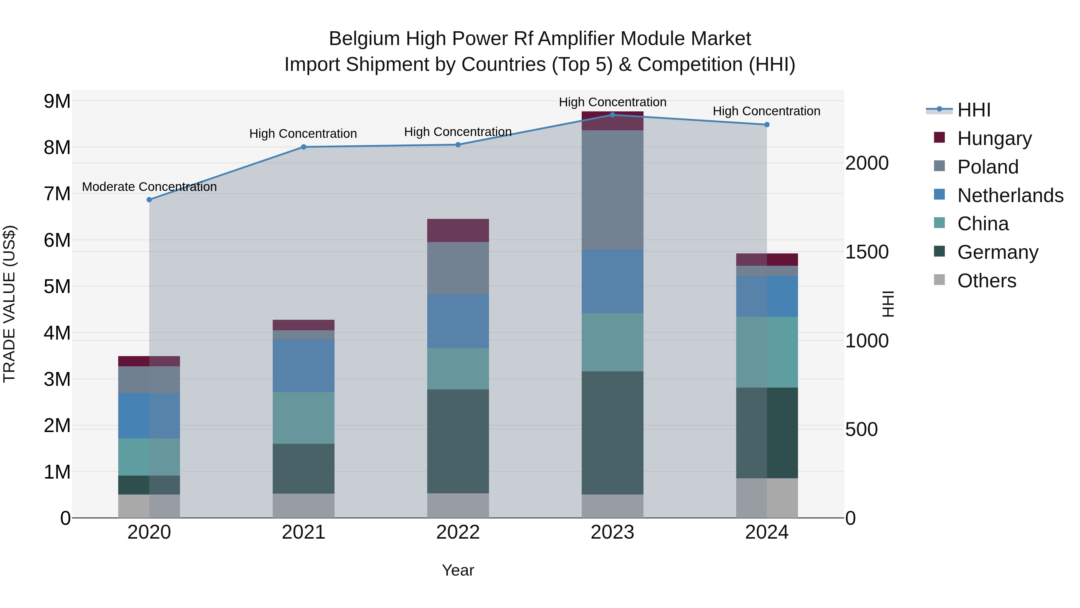Belgium High Power Rf Amplifier Module Market Top 5 Importing Countries and Market Competition (HHI) Analysis
