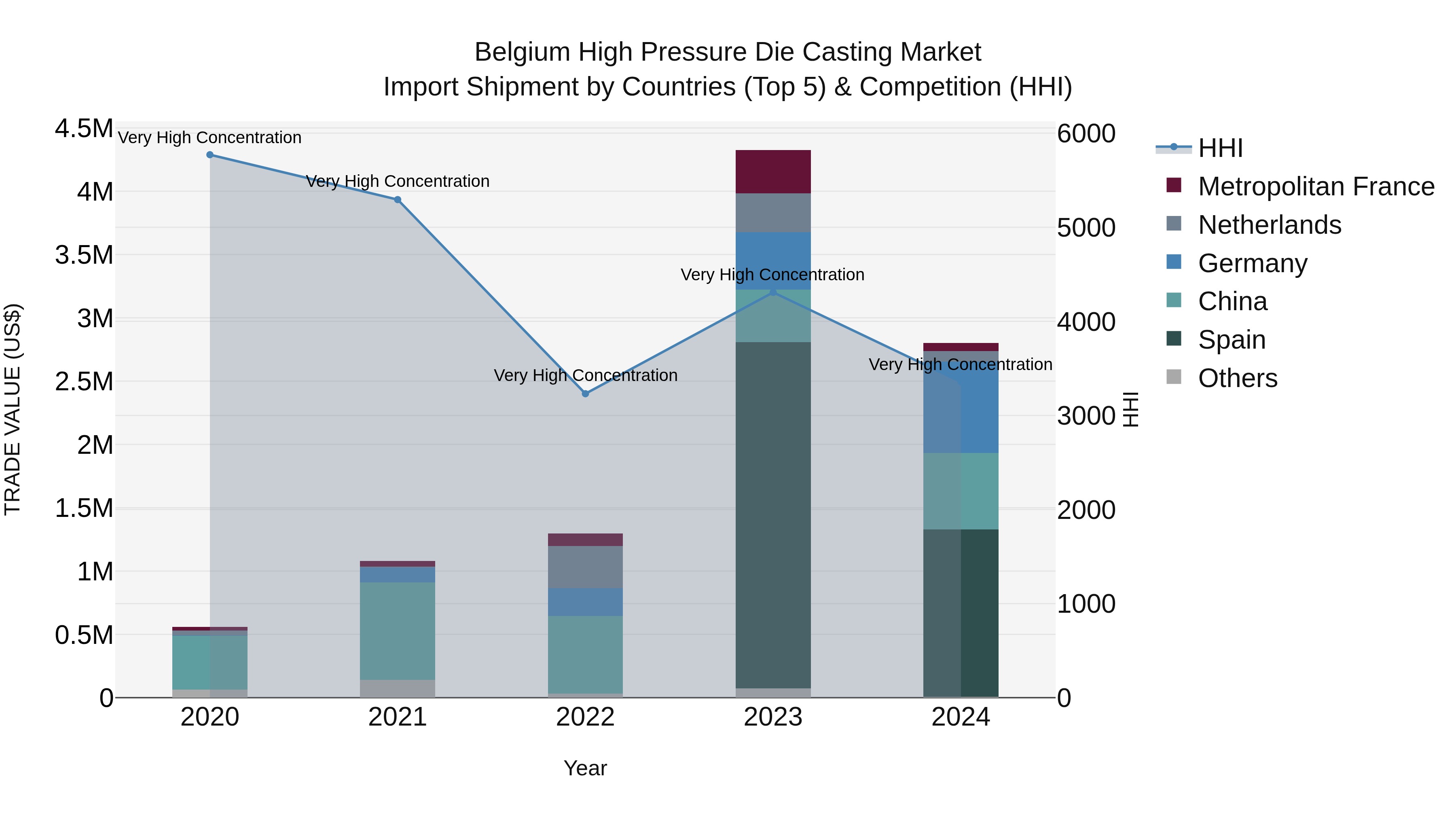 Belgium High Pressure Die Casting Market Top 5 Importing Countries and Market Competition (HHI) Analysis