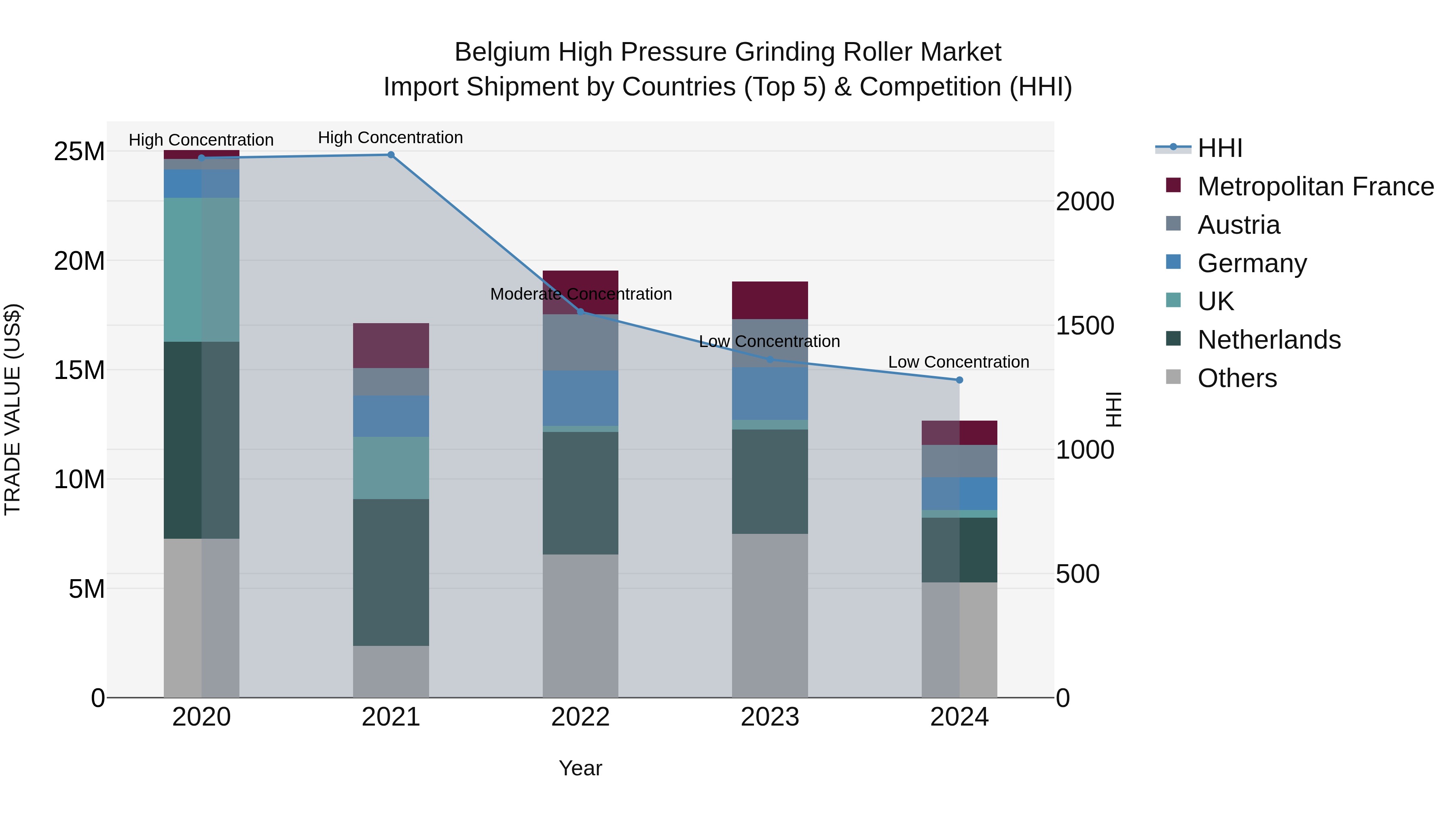 Belgium High Pressure Grinding Roller Market Top 5 Importing Countries and Market Competition (HHI) Analysis