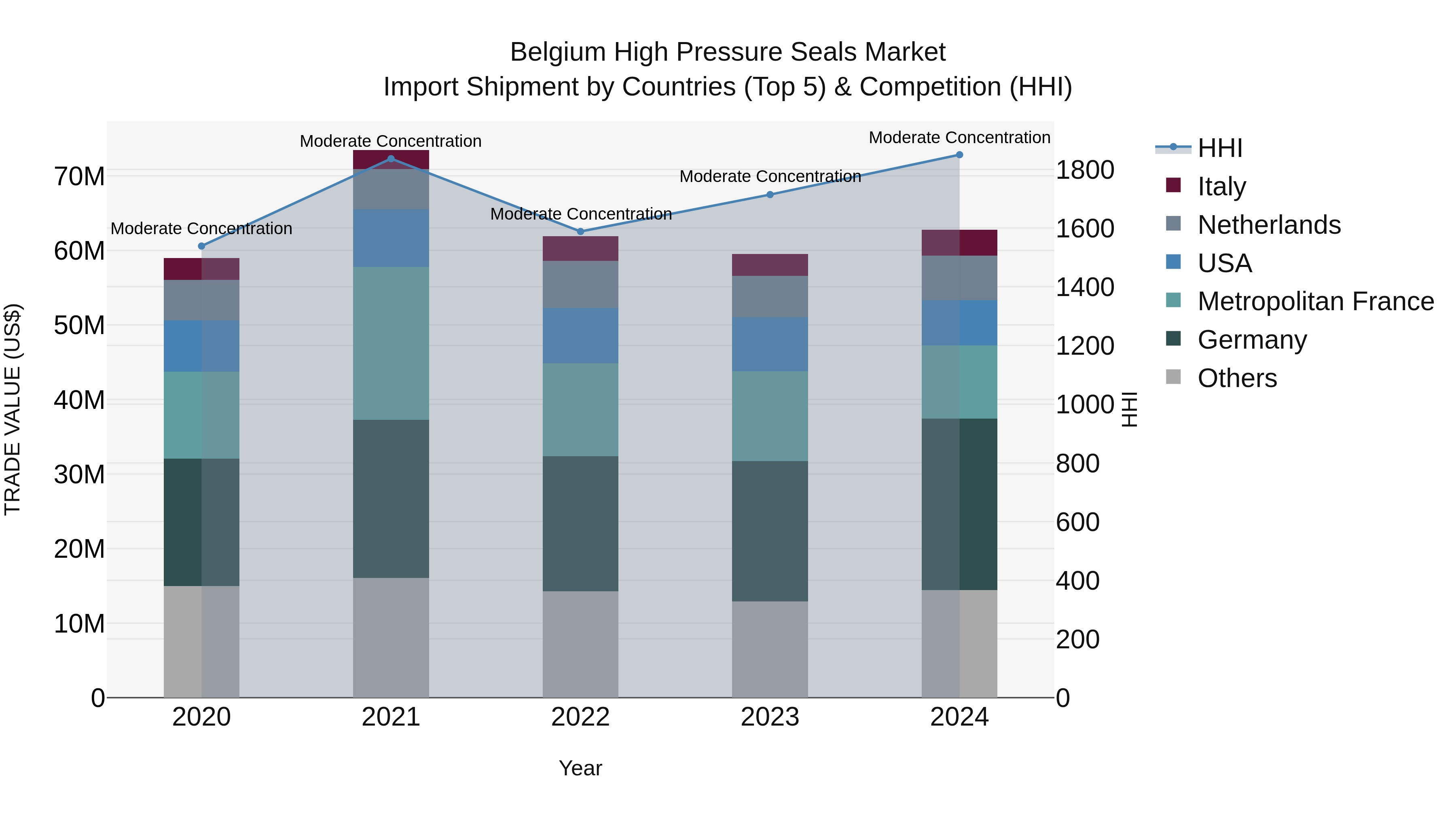 Belgium High Pressure Seals Market Top 5 Importing Countries and Market Competition (HHI) Analysis