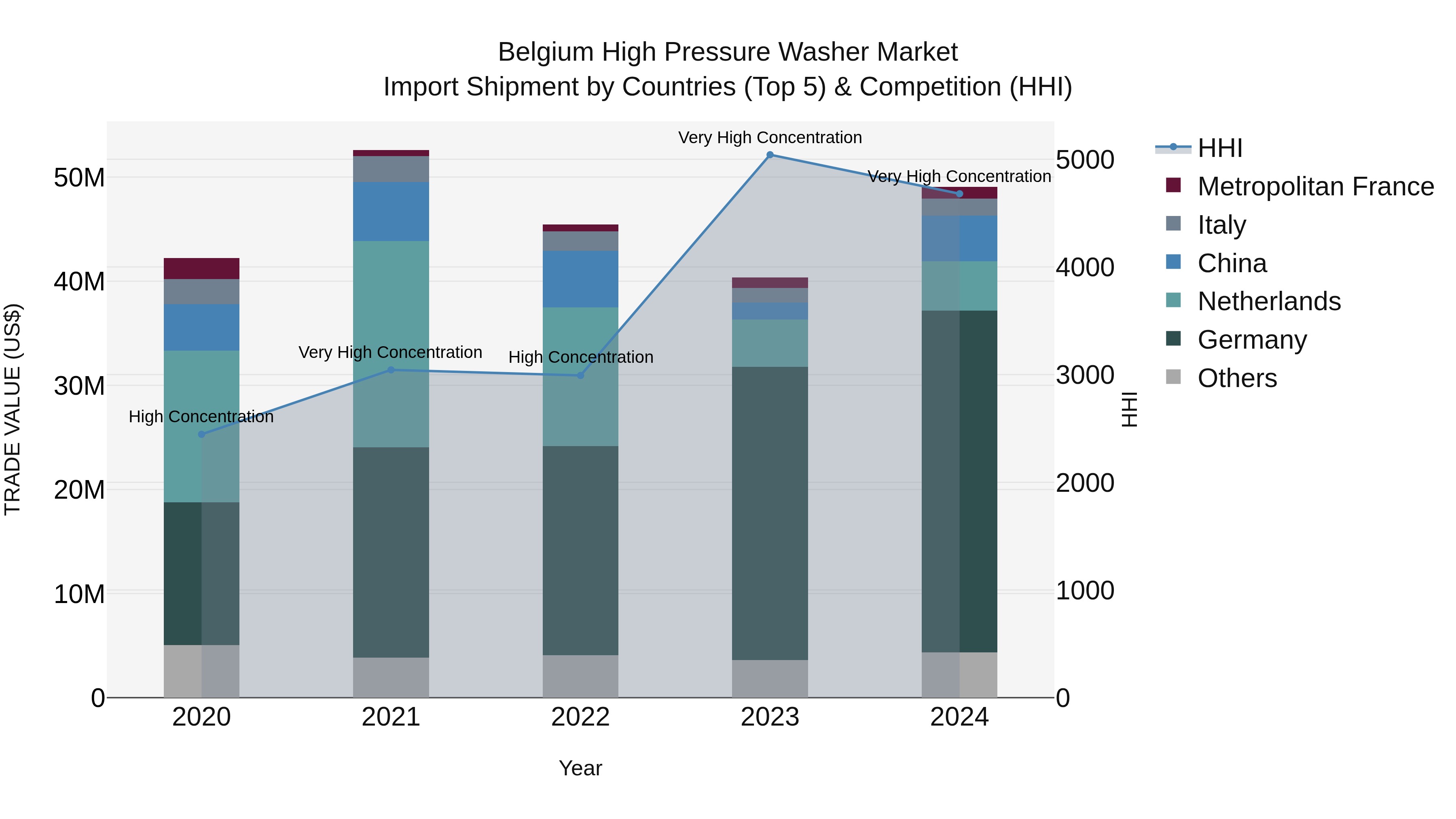 Belgium High Pressure Washer Market Top 5 Importing Countries and Market Competition (HHI) Analysis