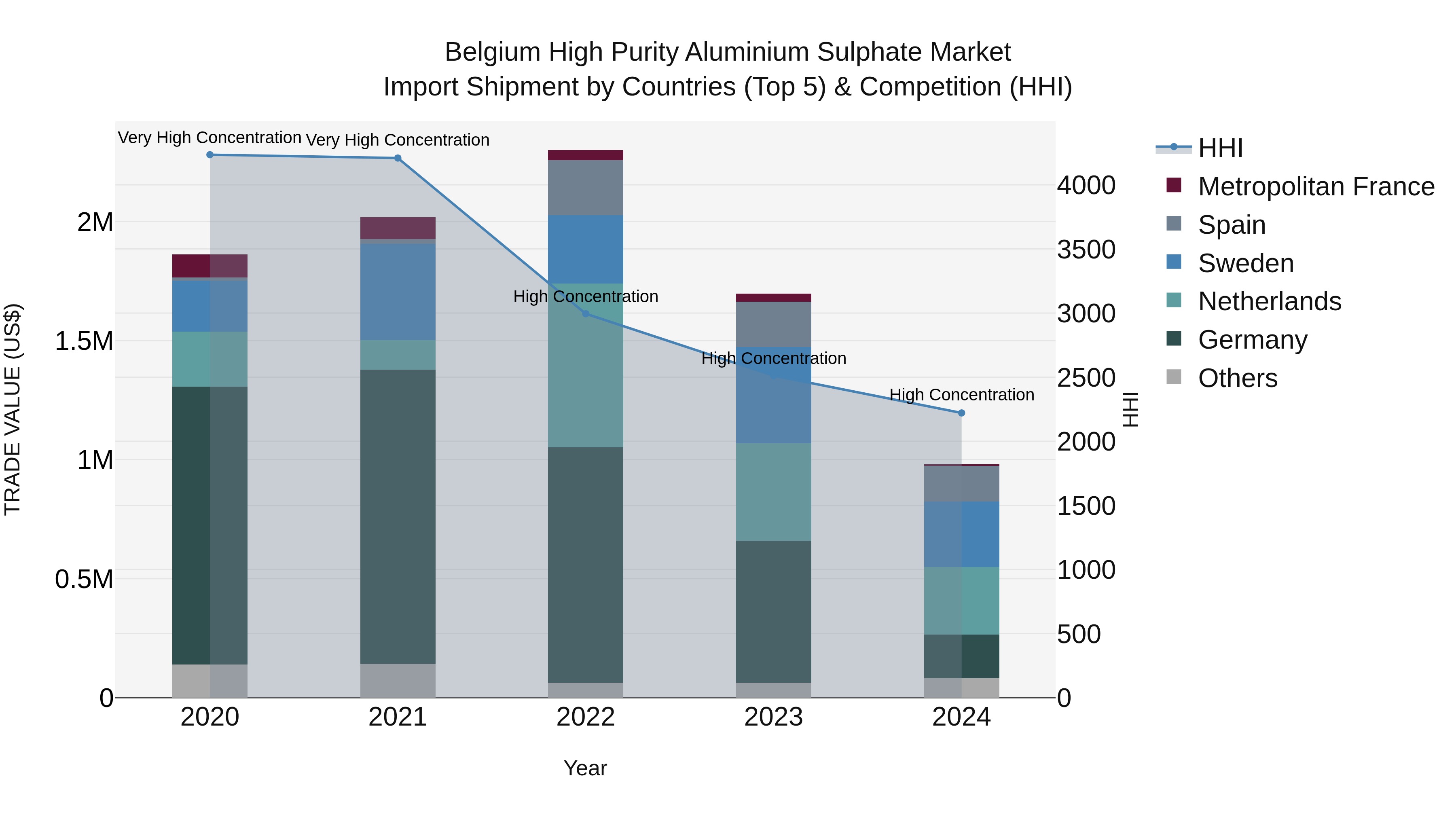 Belgium High Purity Aluminium Sulphate Market Top 5 Importing Countries and Market Competition (HHI) Analysis