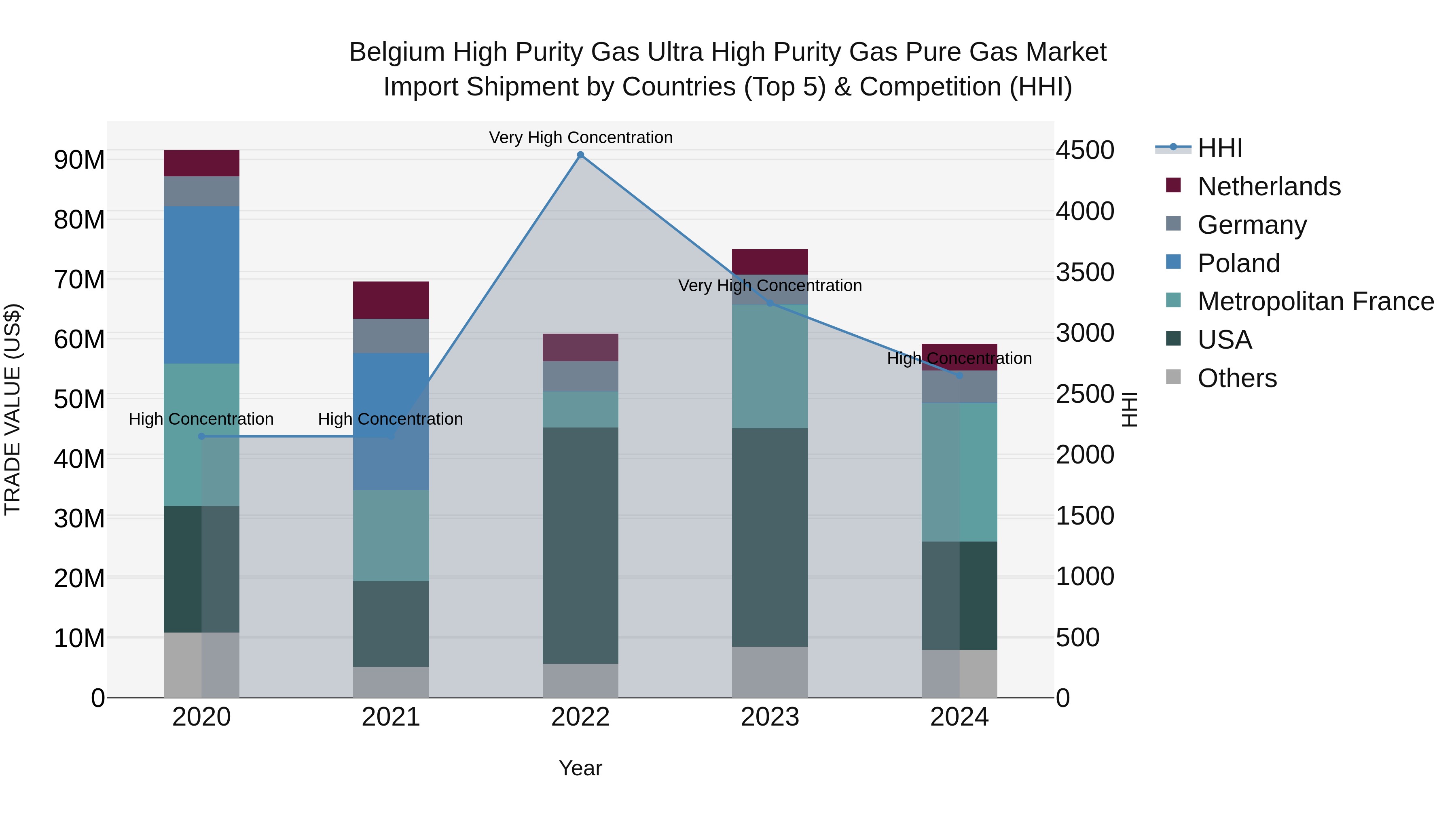 Belgium High Purity Gas Ultra High Purity Gas Pure Gas Market Top 5 Importing Countries and Market Competition (HHI) Analysis