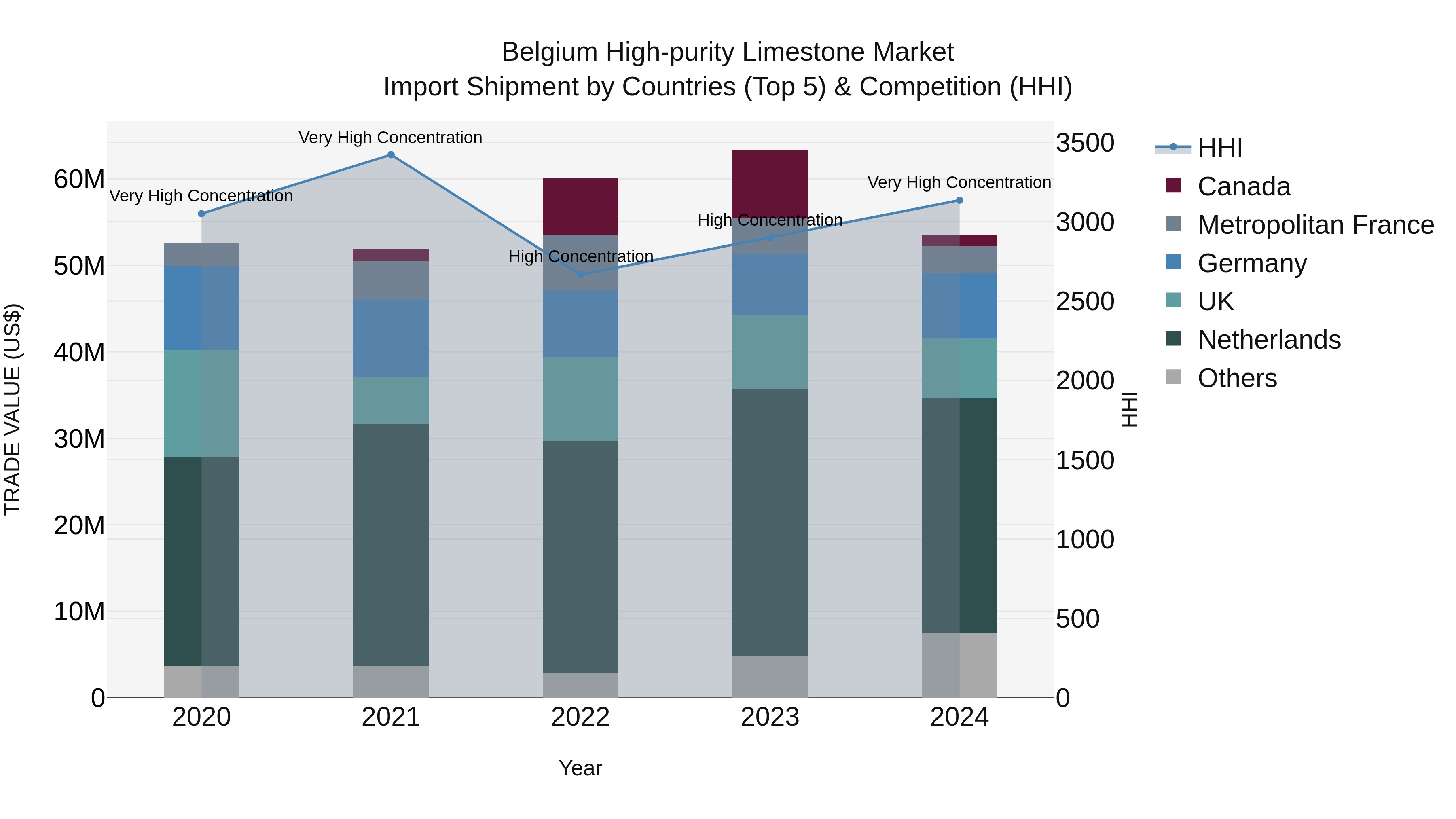 Belgium High-purity Limestone Market Top 5 Importing Countries and Market Competition (HHI) Analysis