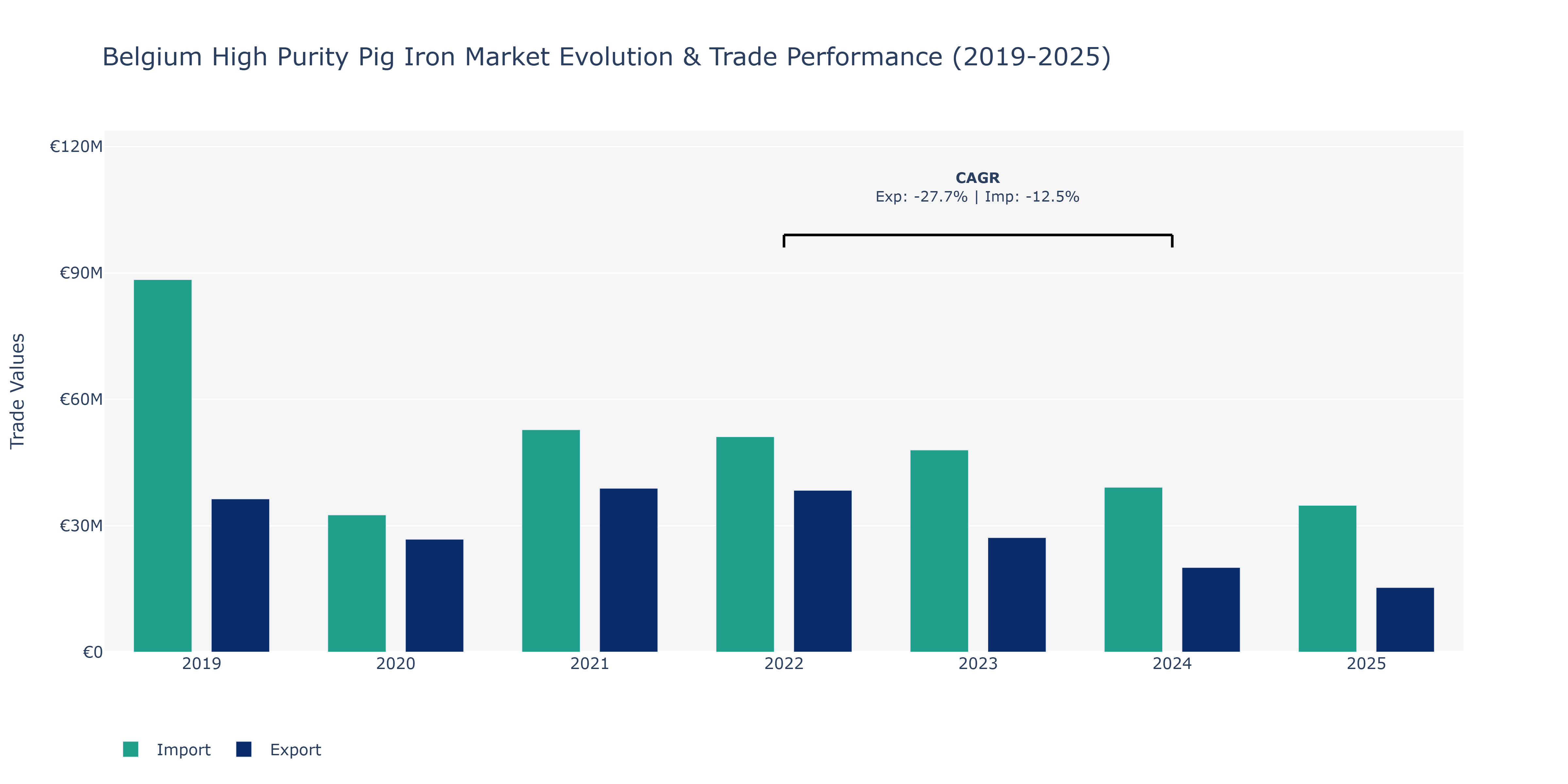 Belgium High Purity Pig Iron Market: Production & Trade Performance (2019-2025) Size