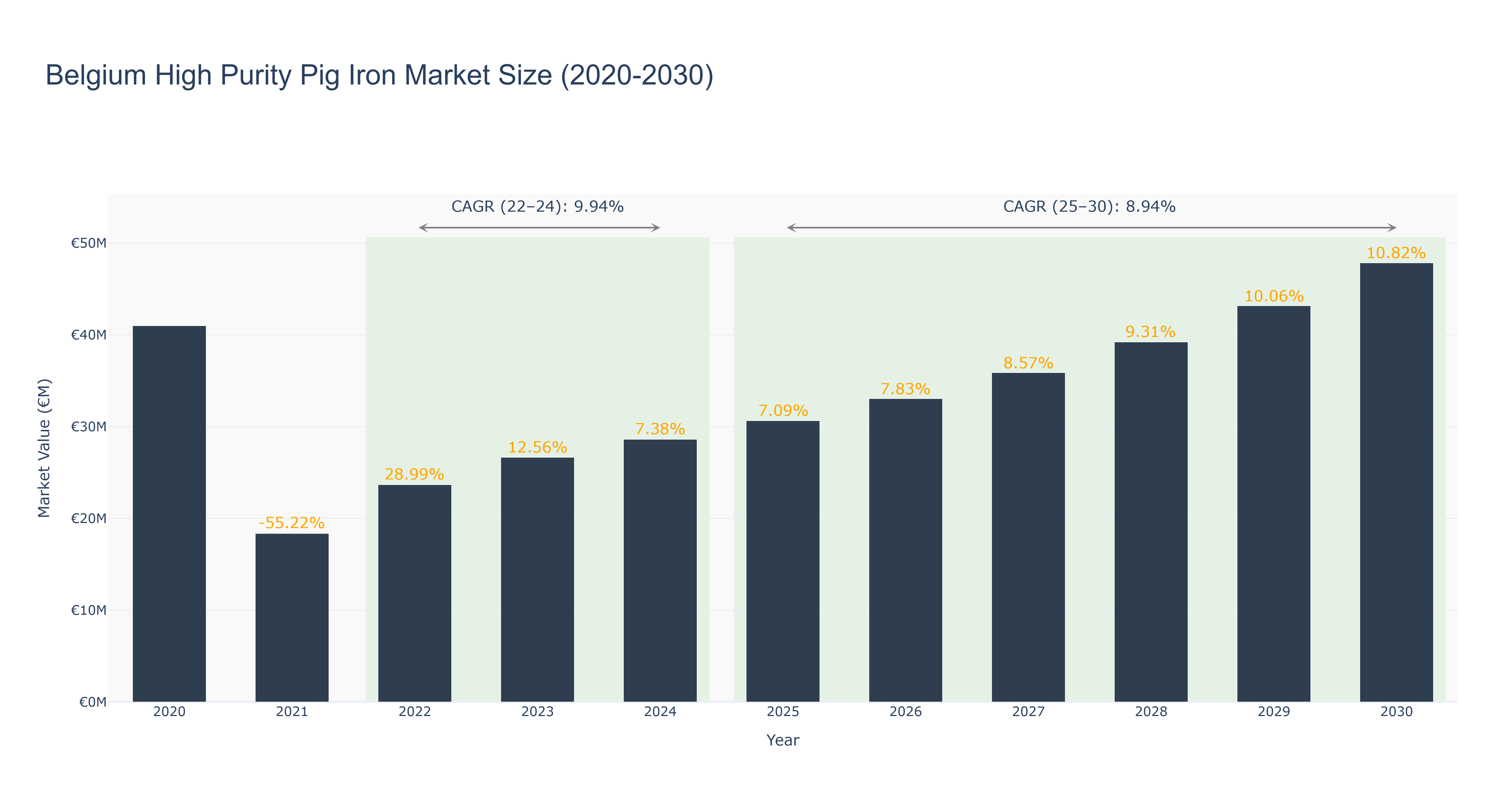 Belgium High Purity Pig Iron Market Size (2020-2030) Size