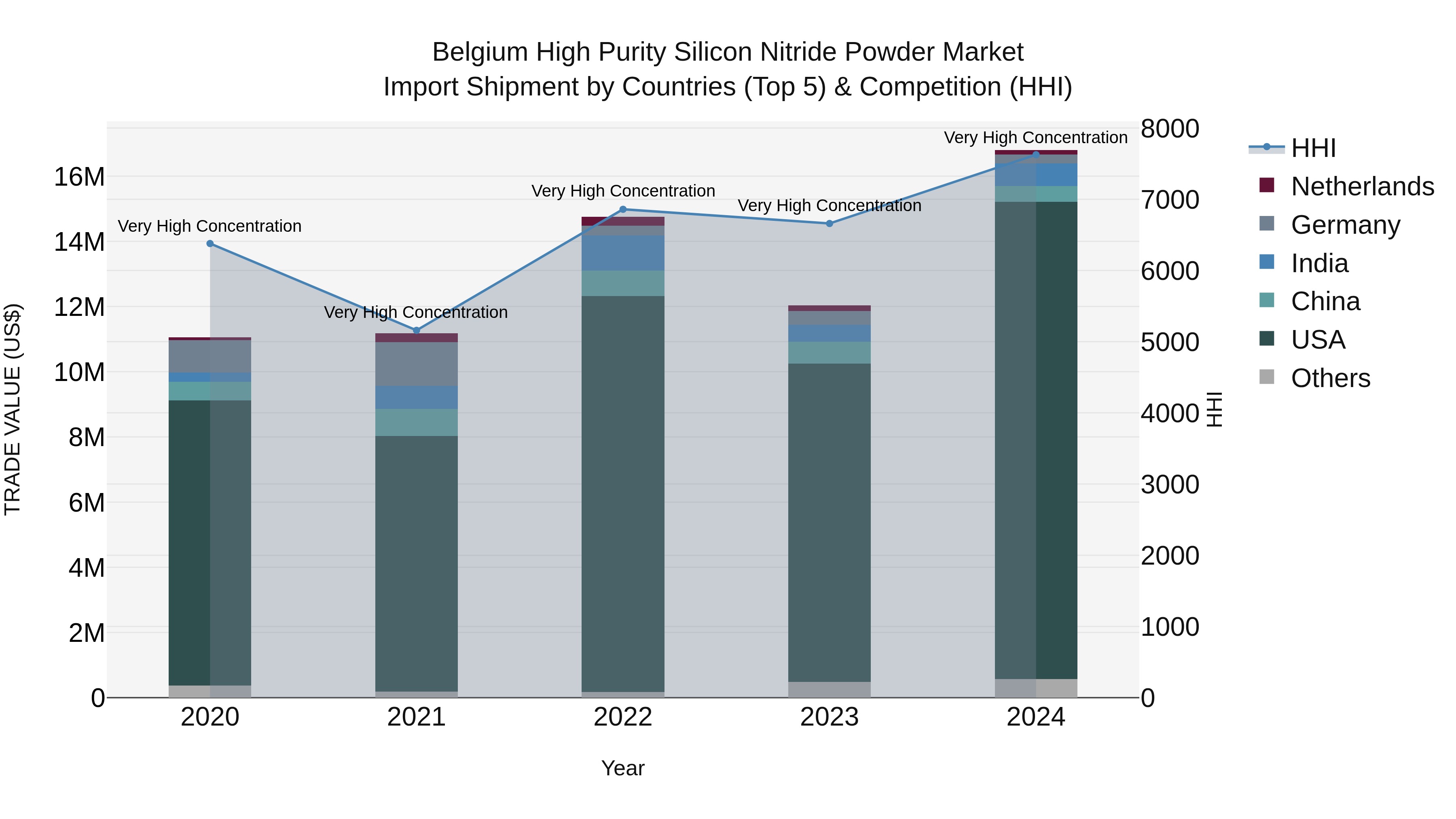 Belgium High Purity Silicon Nitride Powder Market Top 5 Importing Countries and Market Competition (HHI) Analysis