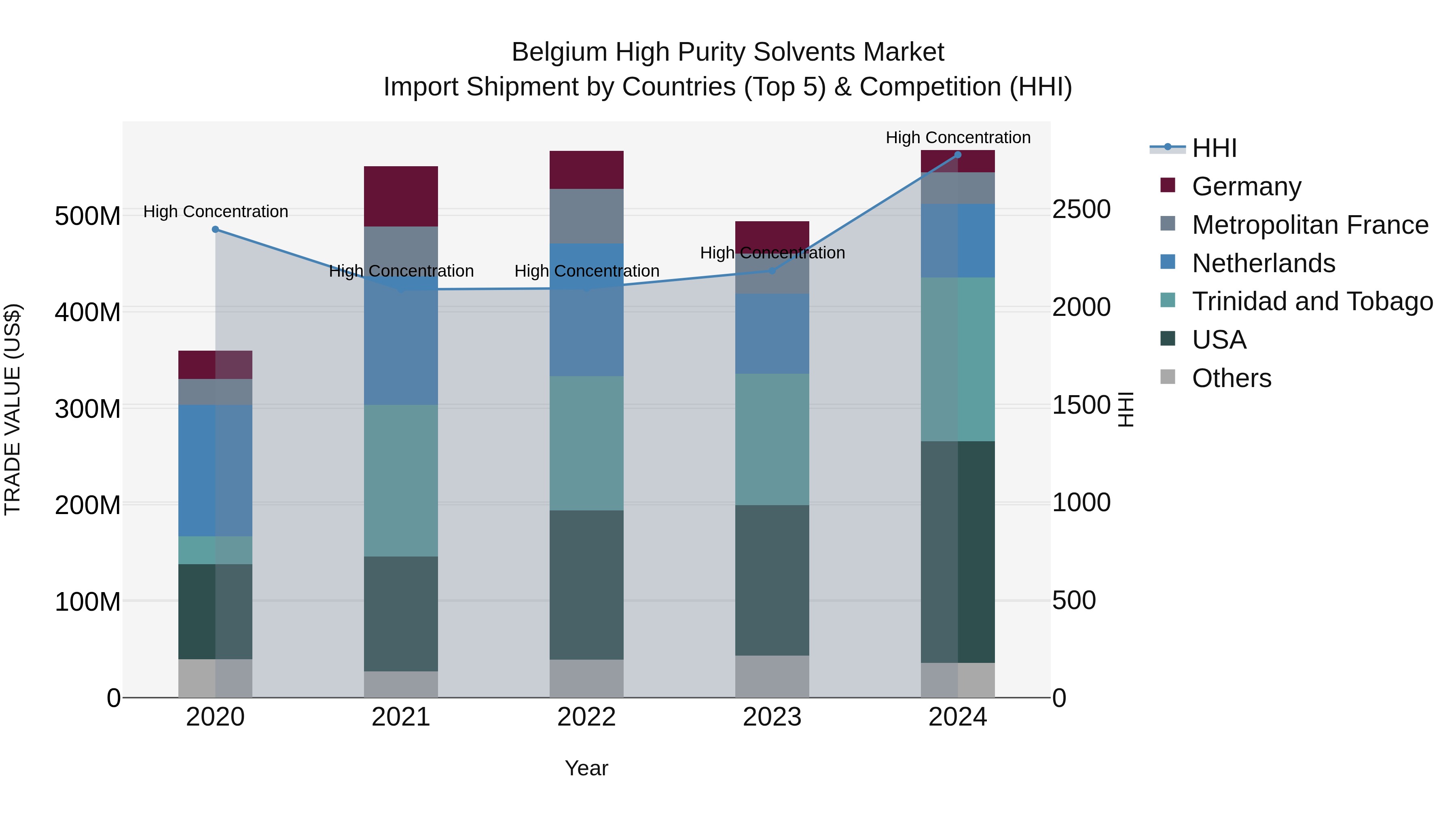 Belgium High Purity Solvents Market Top 5 Importing Countries and Market Competition (HHI) Analysis