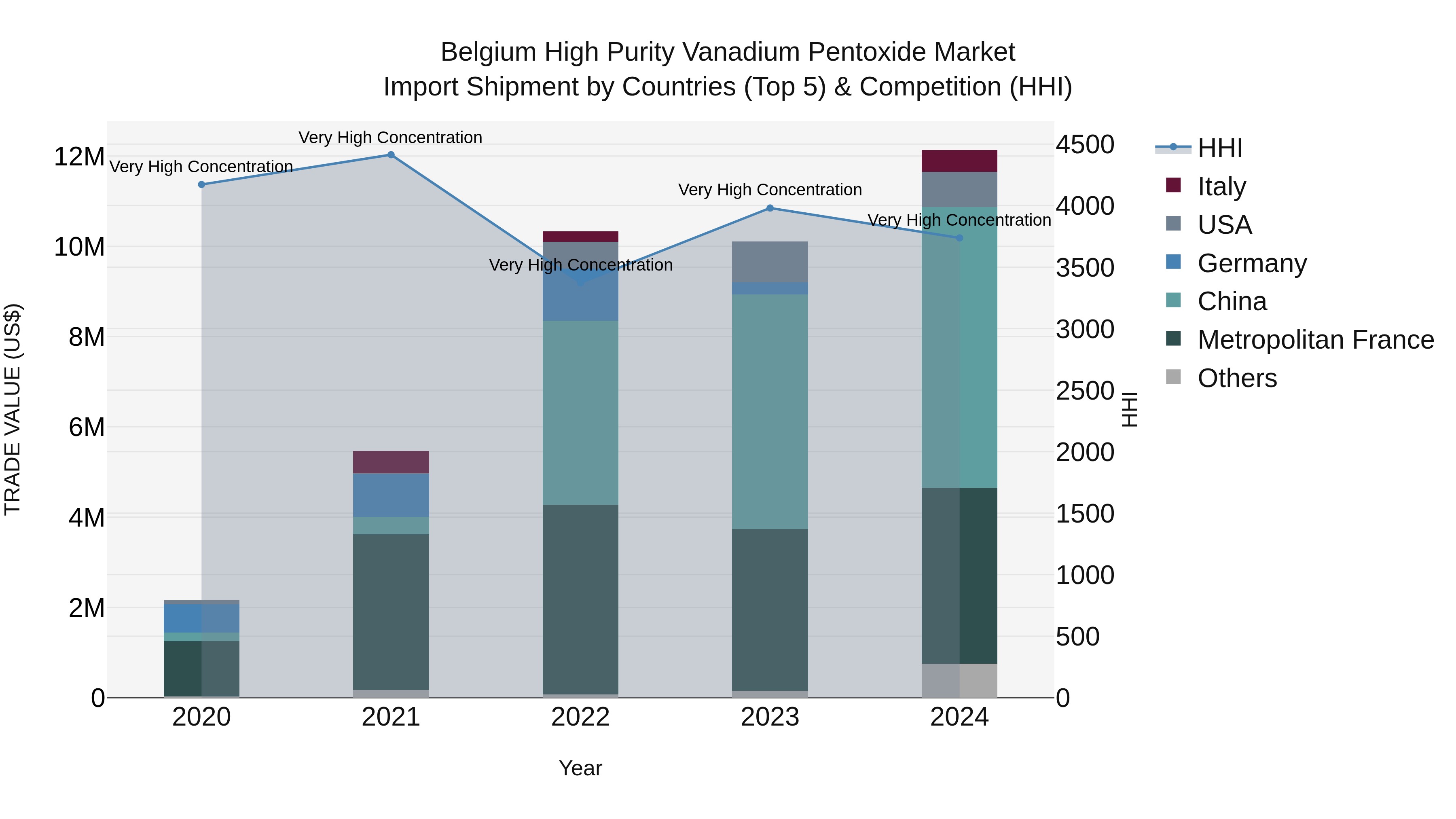 Belgium High Purity Vanadium Pentoxide Market Top 5 Importing Countries and Market Competition (HHI) Analysis