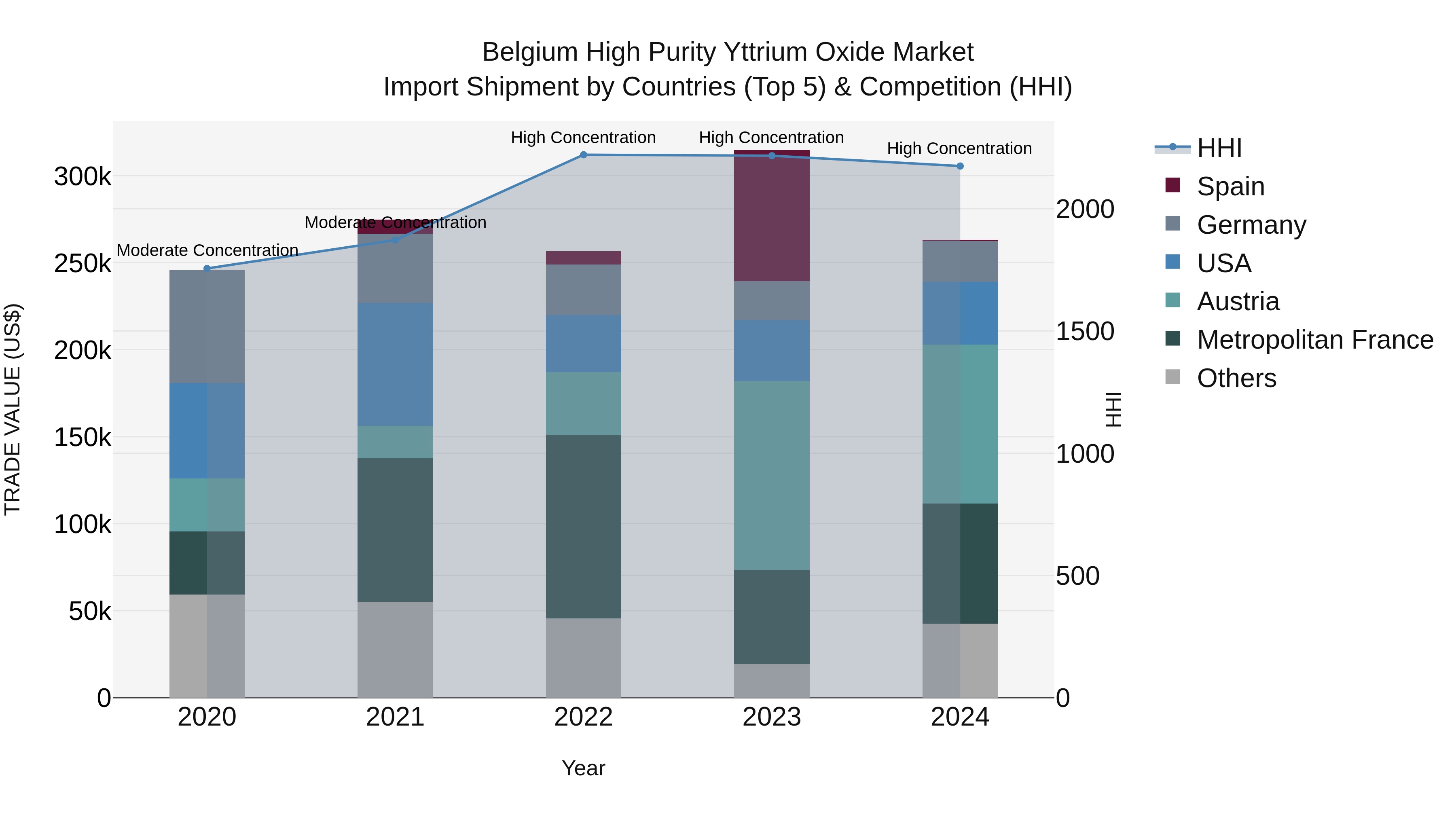 Belgium High Purity Yttrium Oxide Market Top 5 Importing Countries and Market Competition (HHI) Analysis