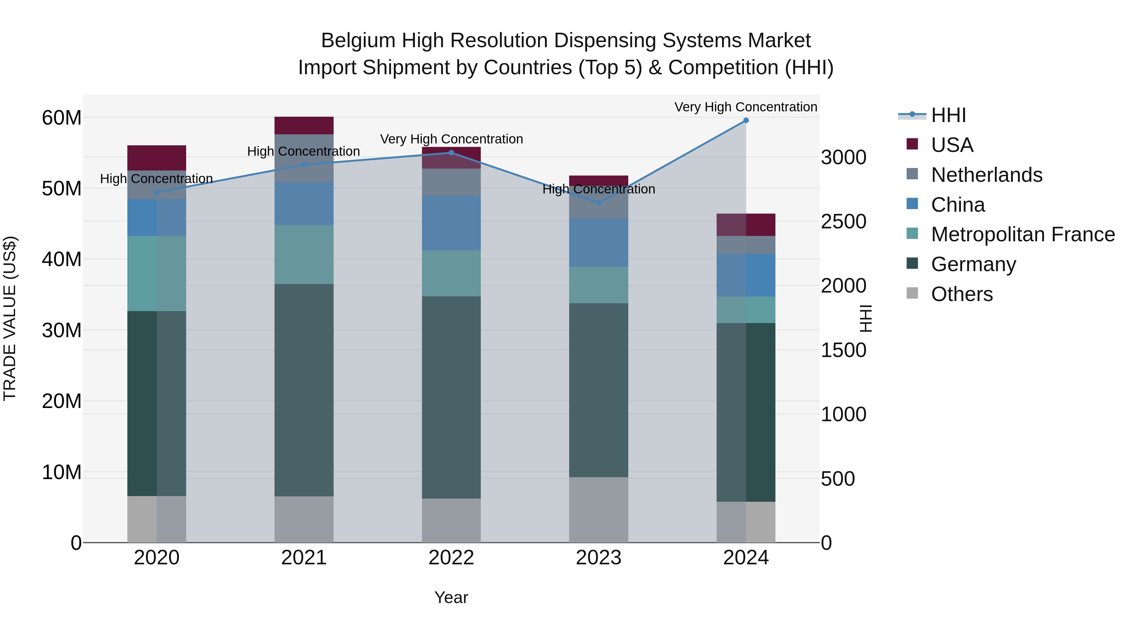Belgium High Resolution Dispensing Systems Market Top 5 Importing Countries and Market Competition (HHI) Analysis