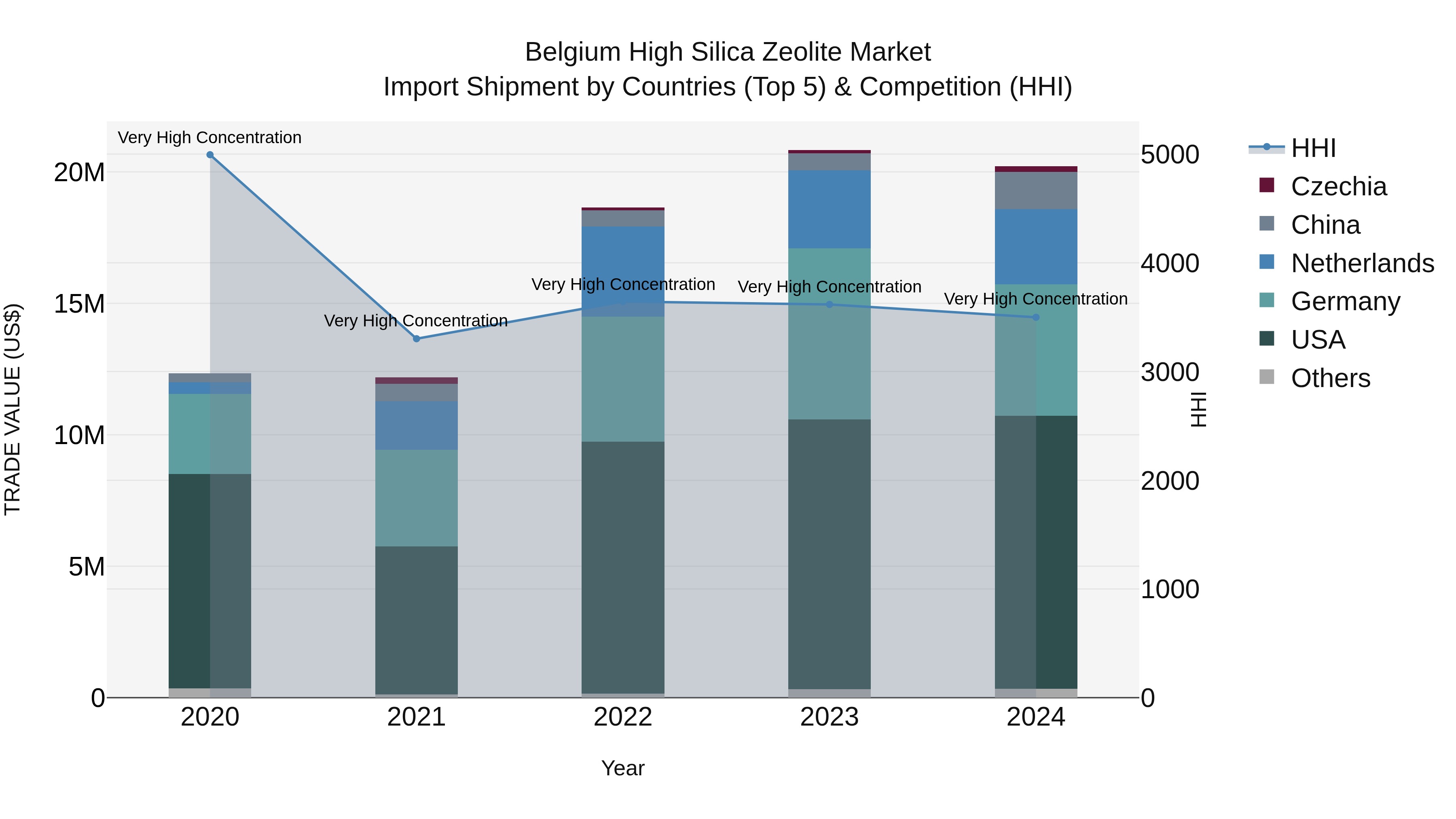 Belgium High Silica Zeolite Market Top 5 Importing Countries and Market Competition (HHI) Analysis
