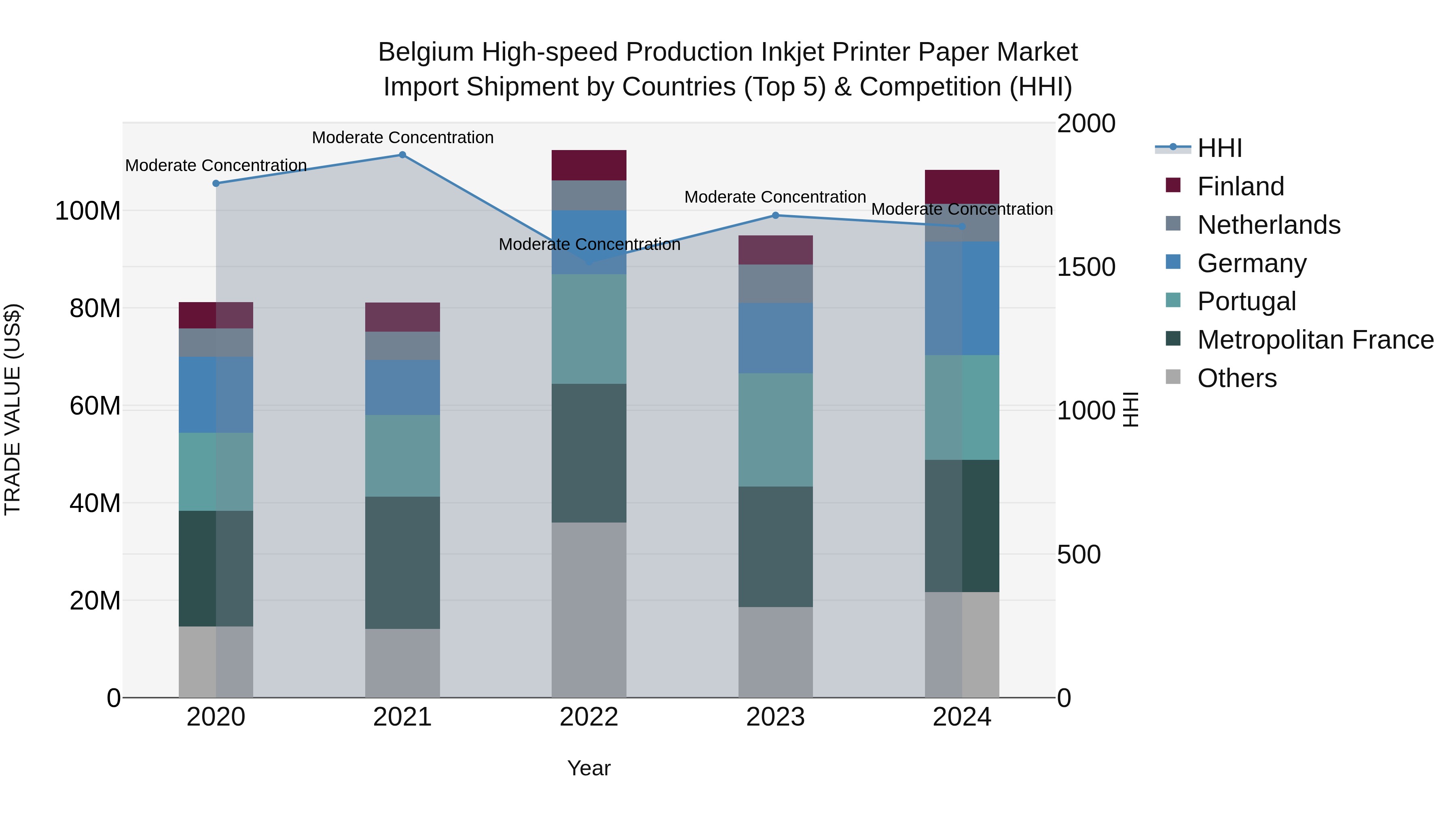 Belgium High-speed Production Inkjet Printer Paper Market Top 5 Importing Countries and Market Competition (HHI) Analysis