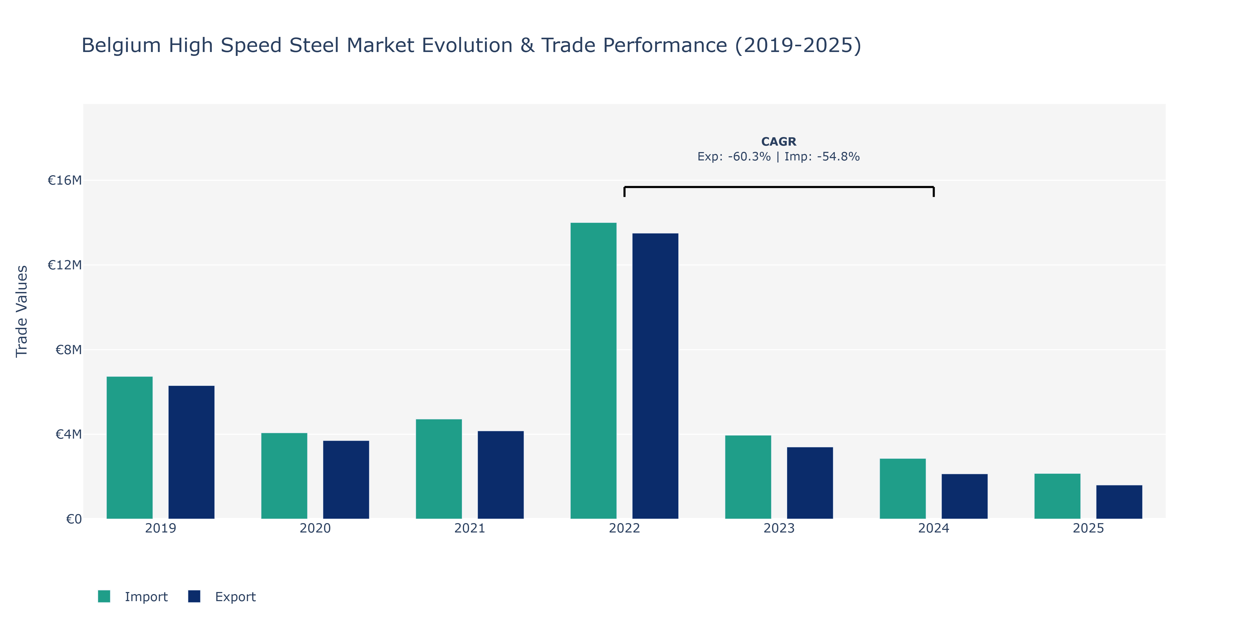 Belgium High Speed Steel Market: Production & Trade Performance (2019-2025)