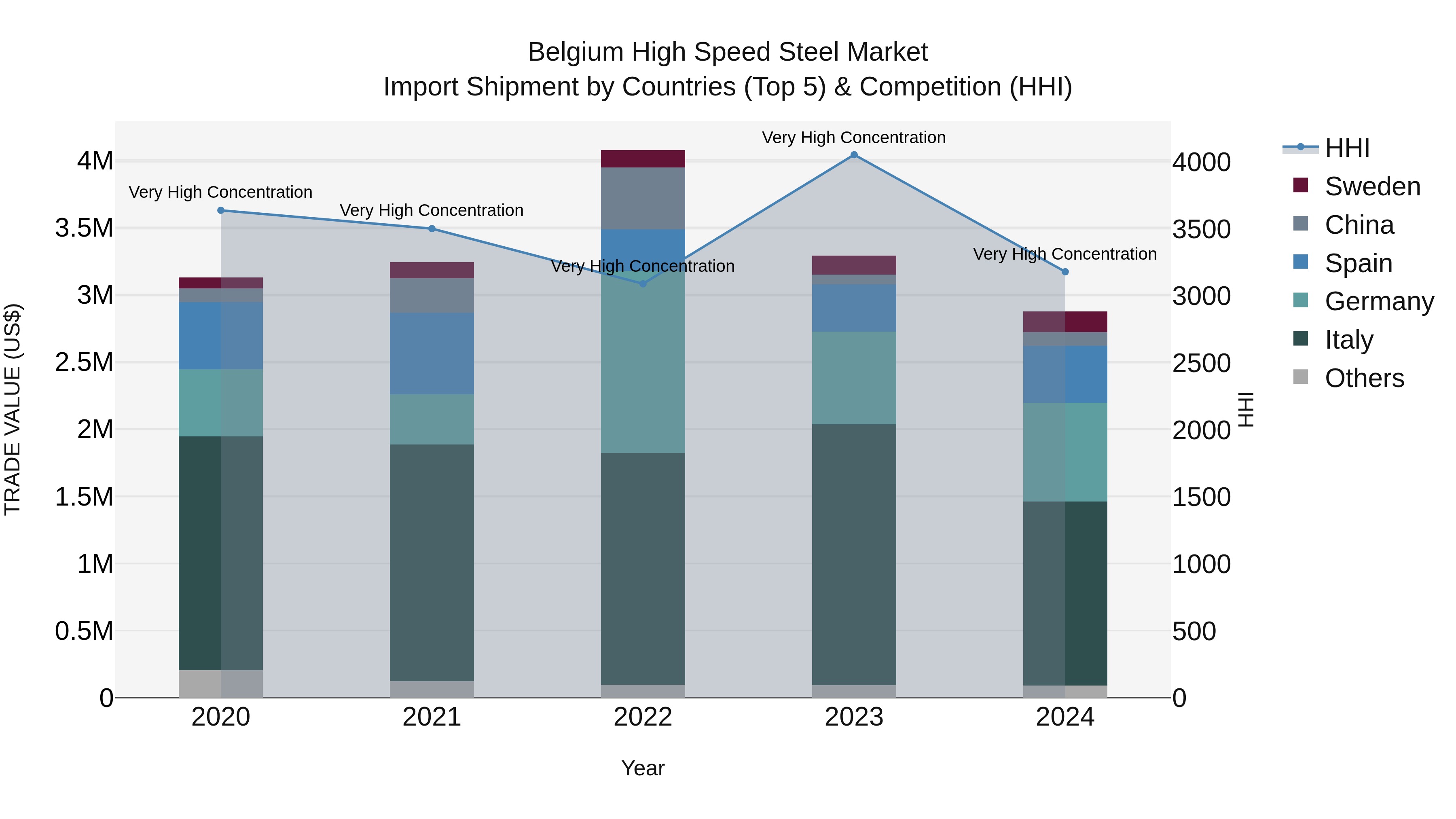 Belgium High Speed Steel Market Top 5 Importing Countries and Market Competition (HHI) Analysis