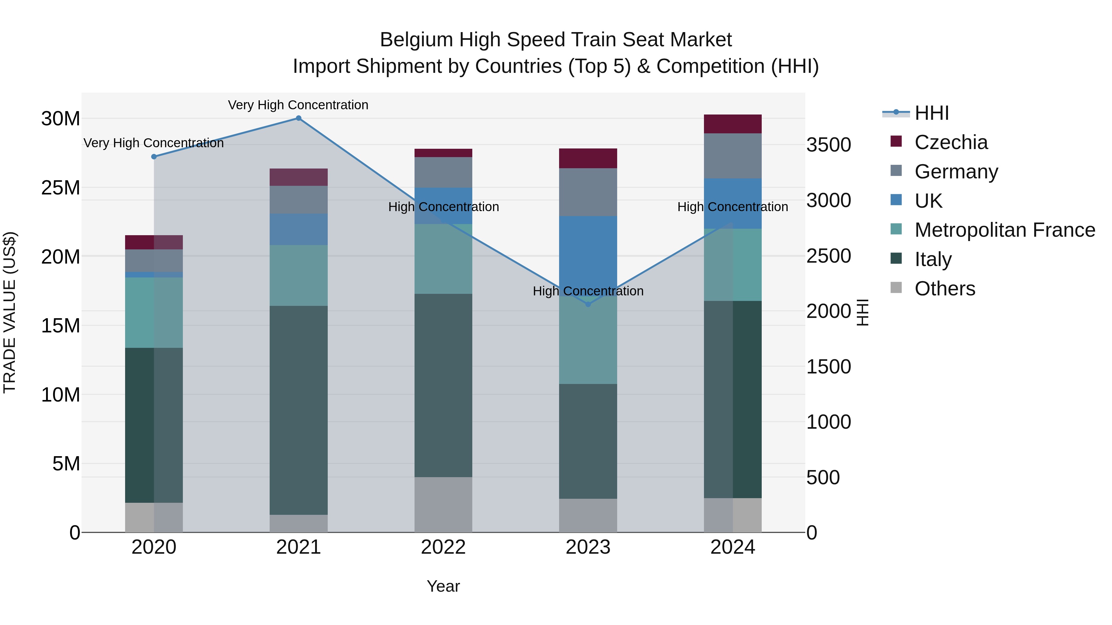 Belgium High Speed Train Seat Market Top 5 Importing Countries and Market Competition (HHI) Analysis