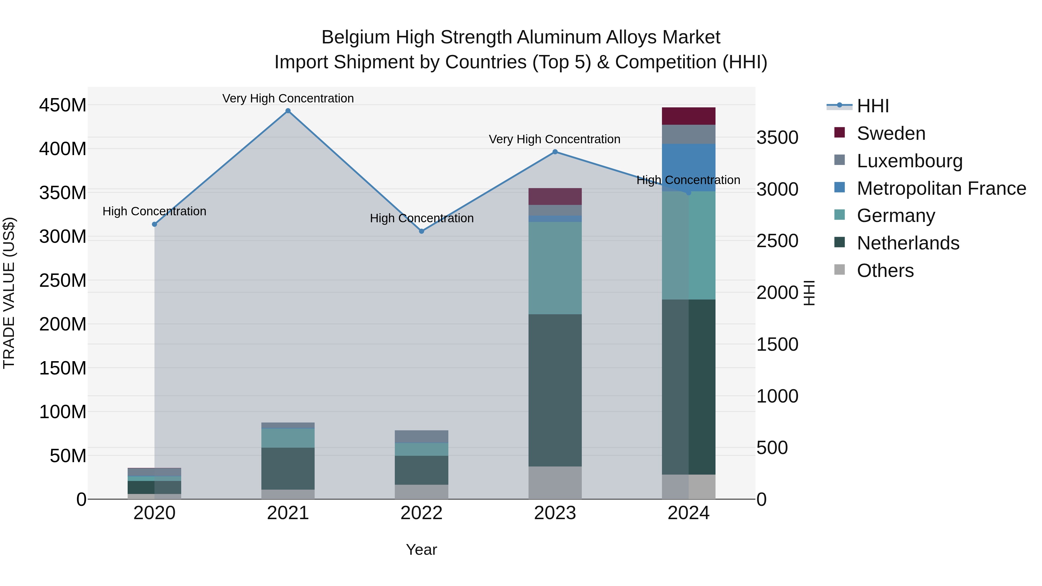 Belgium High Strength Aluminum Alloys Market Top 5 Importing Countries and Market Competition (HHI) Analysis
