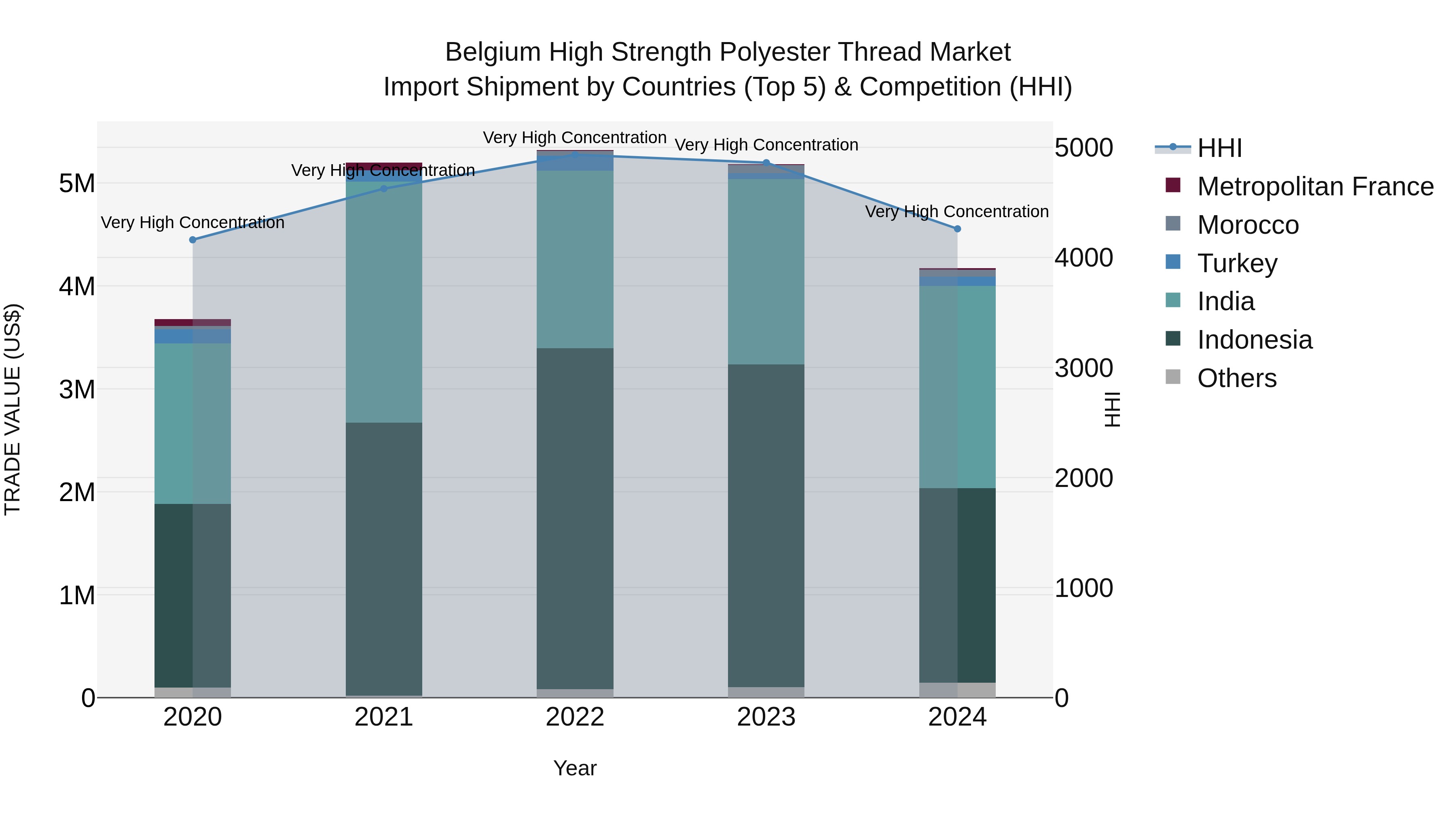 Belgium High Strength Polyester Thread Market Top 5 Importing Countries and Market Competition (HHI) Analysis