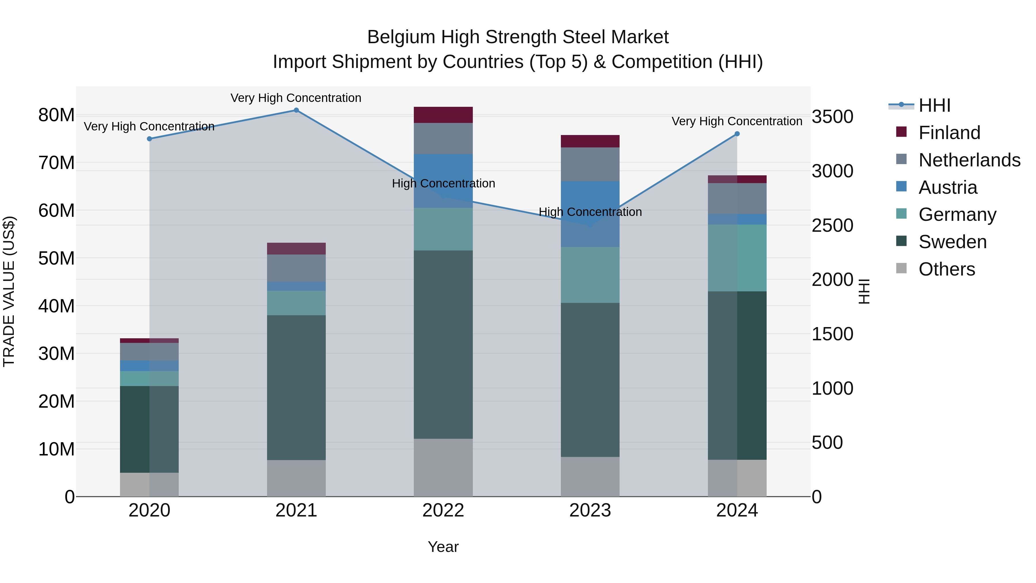 Belgium High Strength Steel Market Top 5 Importing Countries and Market Competition (HHI) Analysis