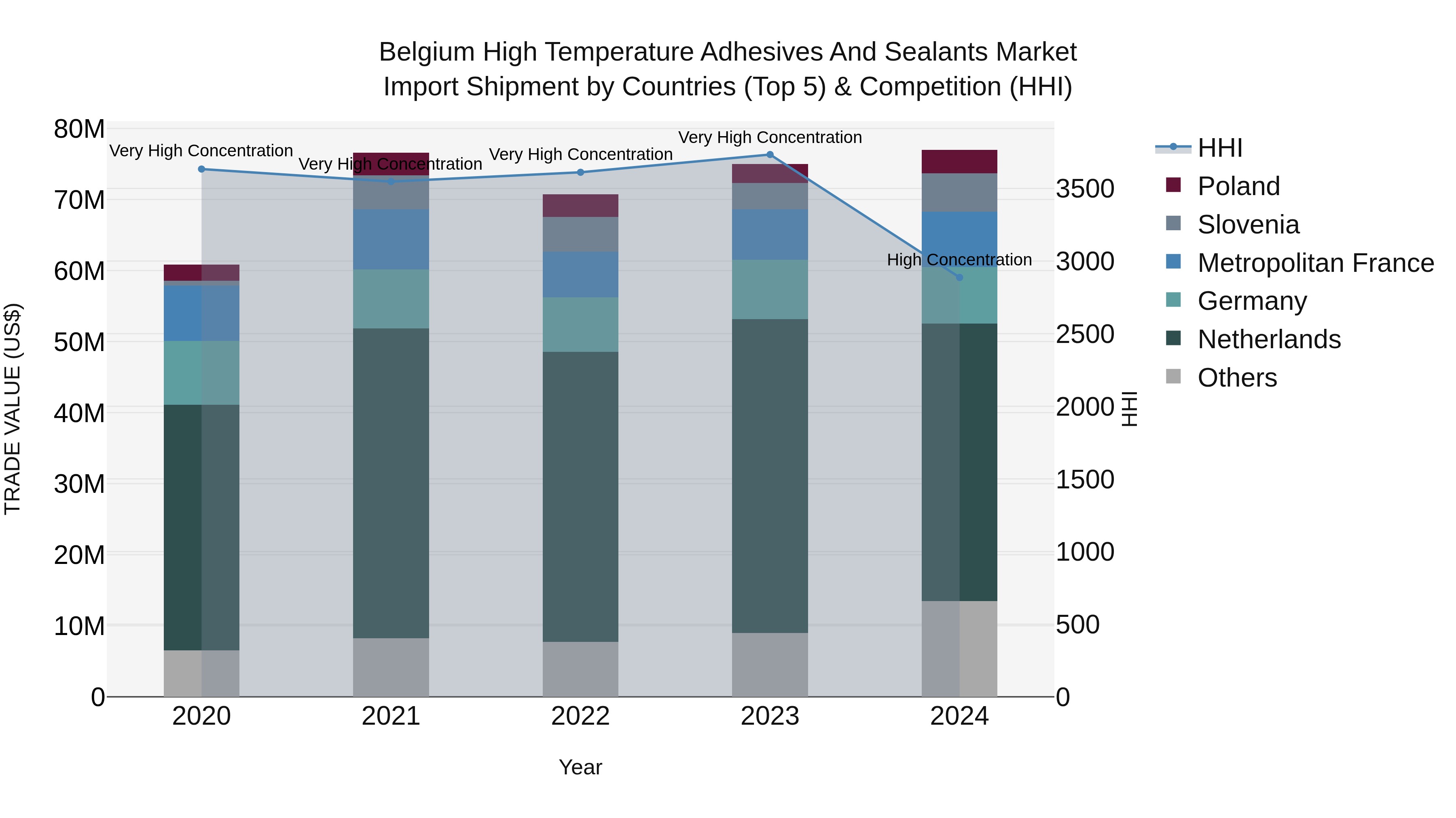 Belgium High Temperature Adhesives and Sealants Market Top 5 Importing Countries and Market Competition (HHI) Analysis