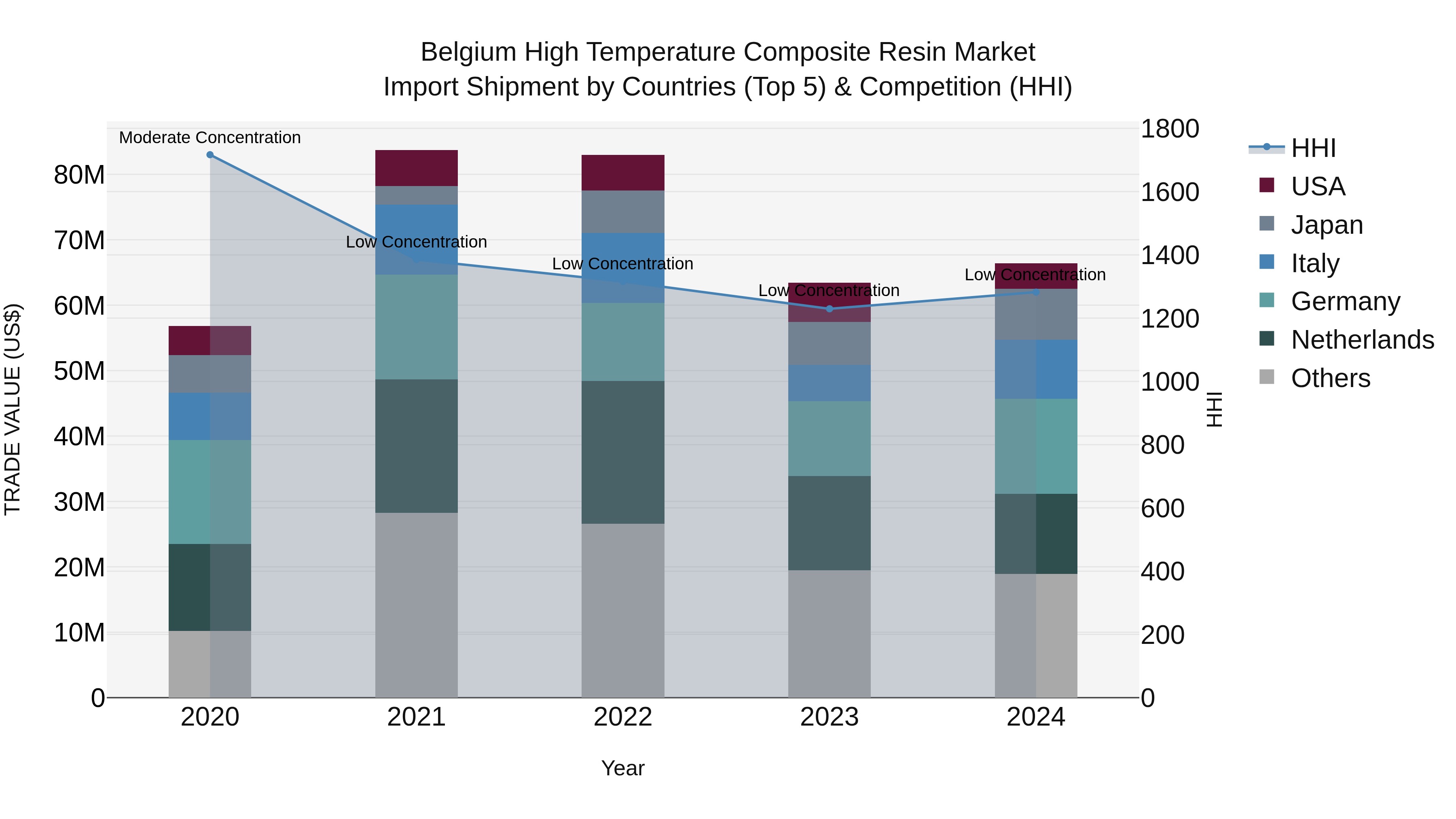Belgium High Temperature Composite Resin Market Top 5 Importing Countries and Market Competition (HHI) Analysis