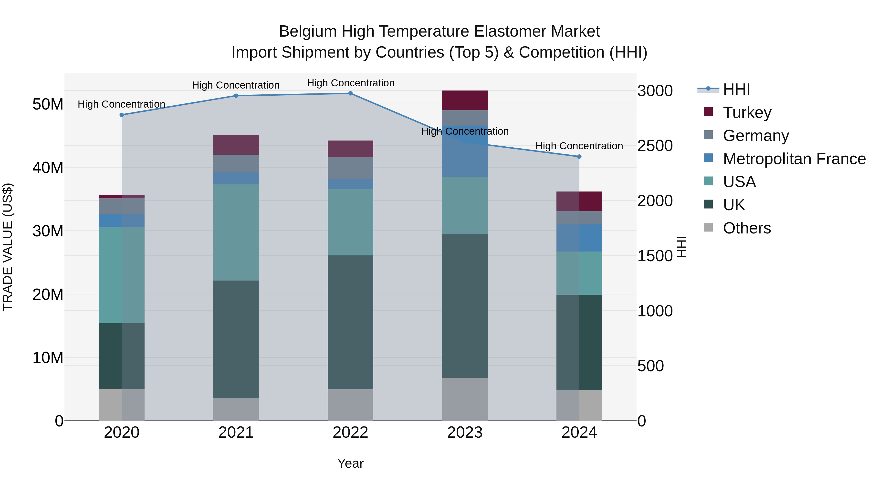Belgium High Temperature Elastomer Market Top 5 Importing Countries and Market Competition (HHI) Analysis