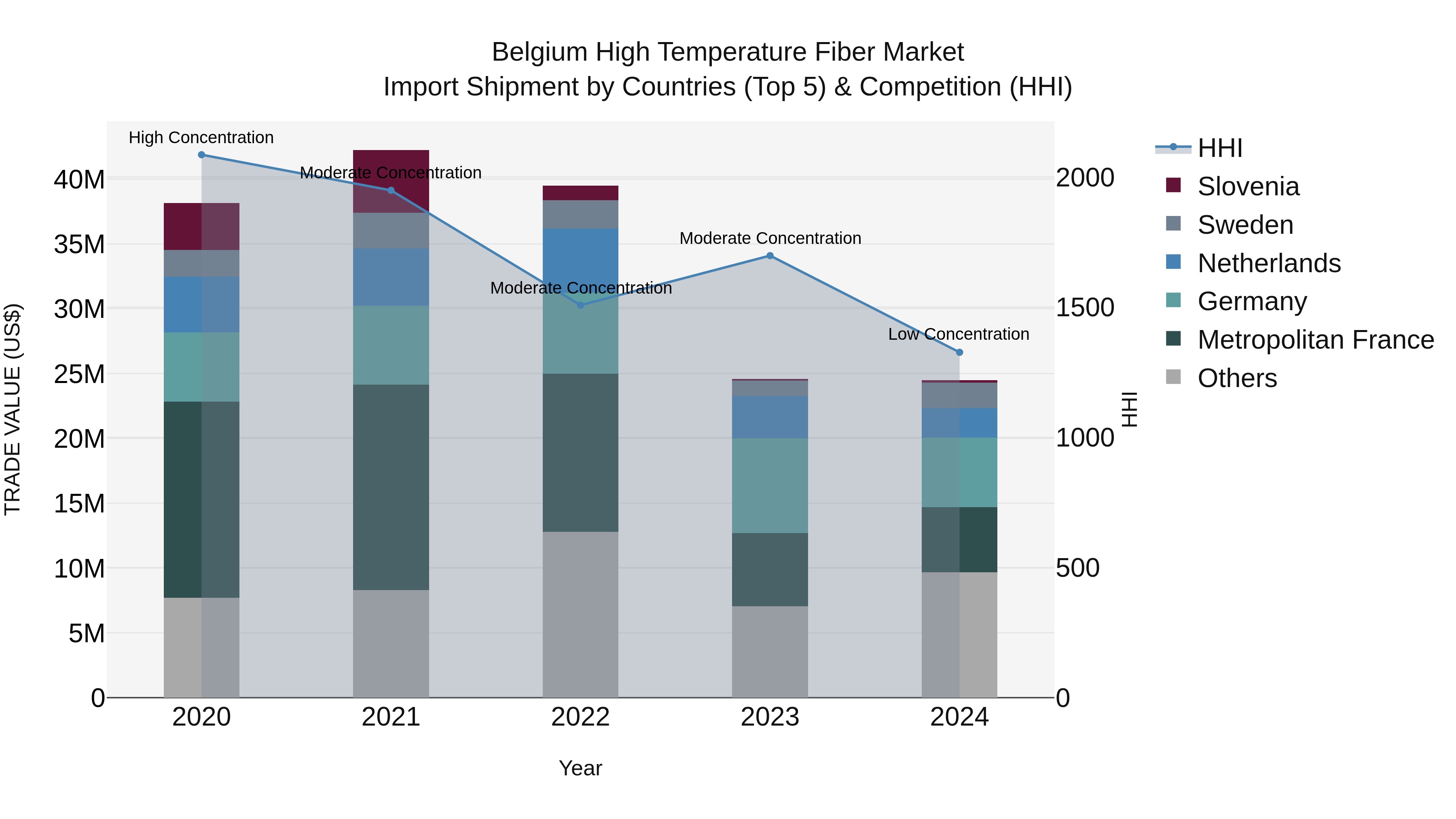 Belgium High Temperature Fiber Market Top 5 Importing Countries and Market Competition (HHI) Analysis