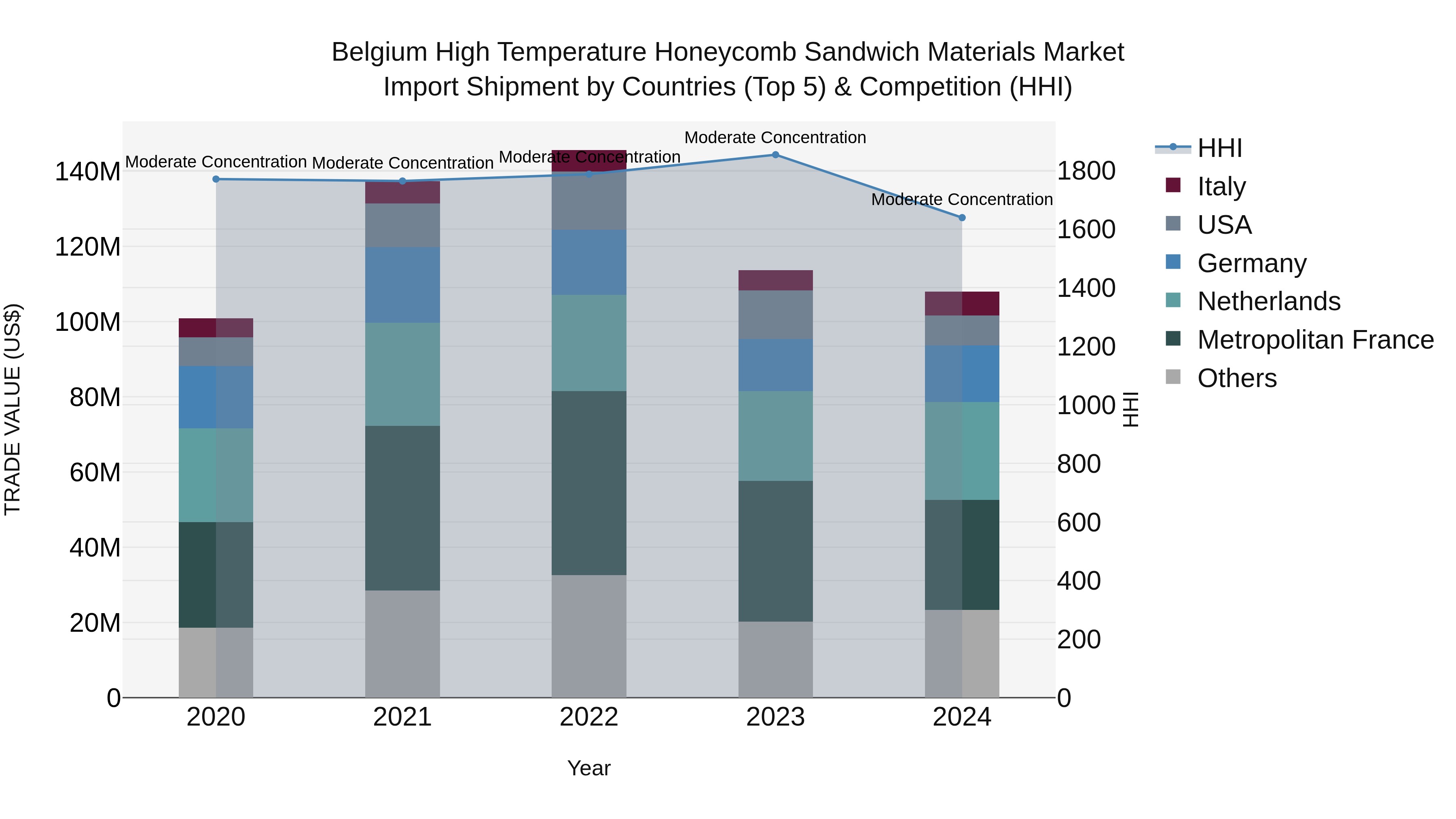 Belgium High Temperature Honeycomb Sandwich Materials Market Top 5 Importing Countries and Market Competition (HHI) Analysis