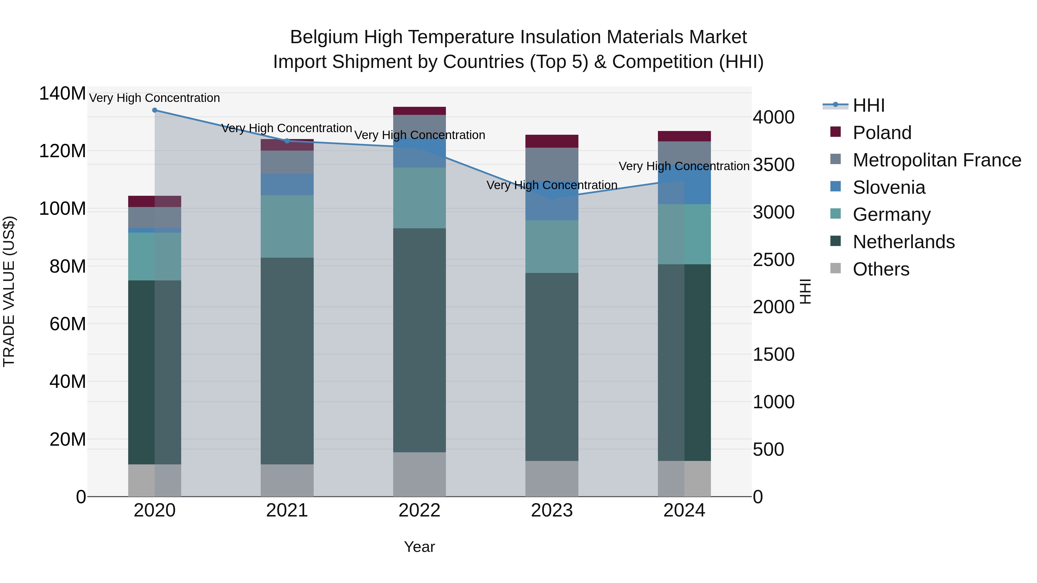 Belgium High Temperature Insulation Materials Market Top 5 Importing Countries and Market Competition (HHI) Analysis