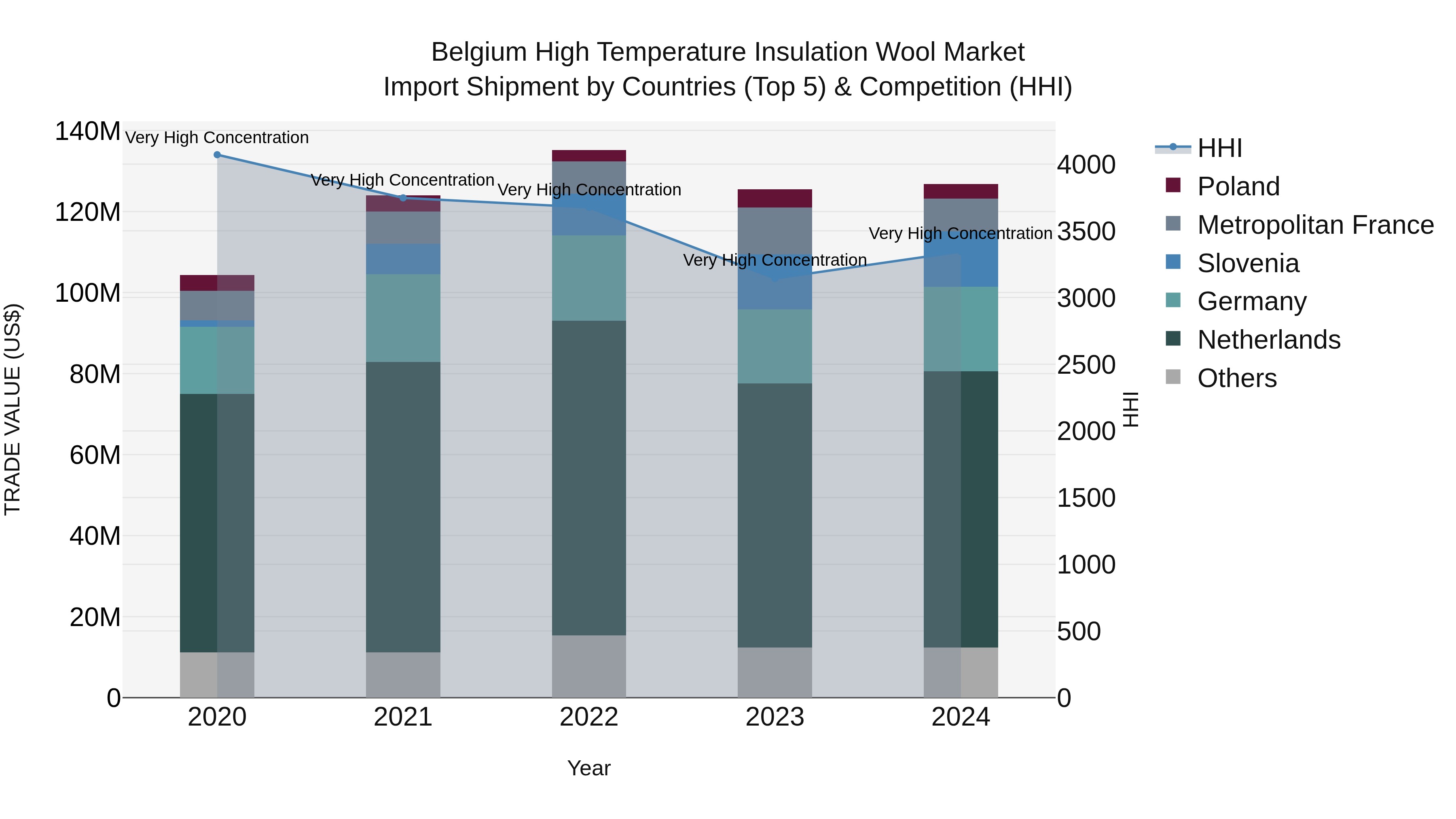 Belgium High Temperature Insulation Wool Market Top 5 Importing Countries and Market Competition (HHI) Analysis