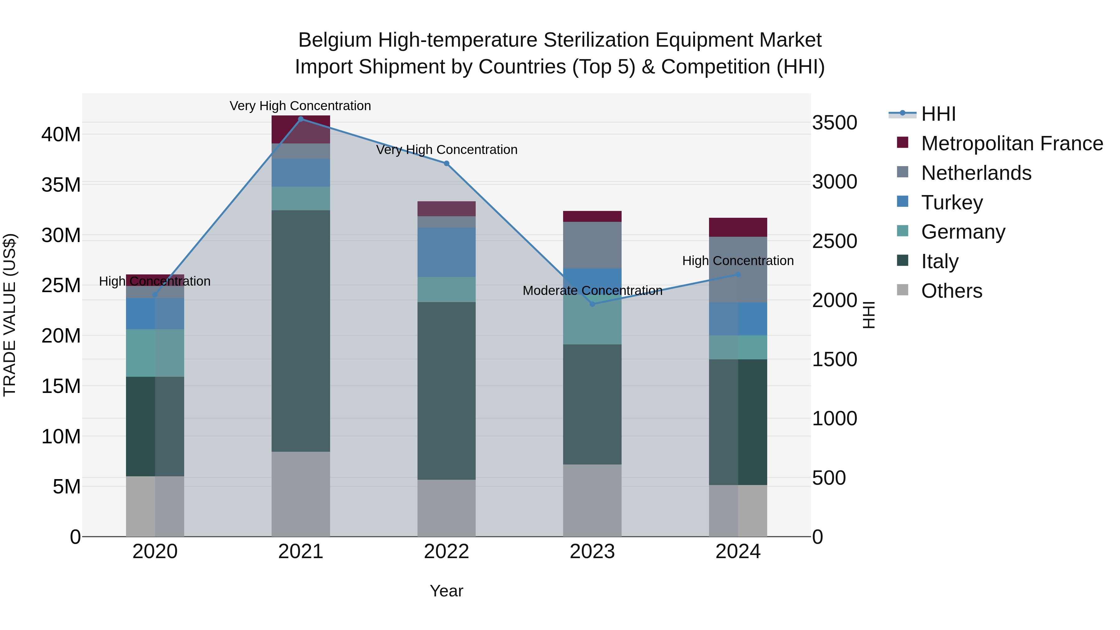 Belgium High-temperature Sterilization Equipment Market Top 5 Importing Countries and Market Competition (HHI) Analysis