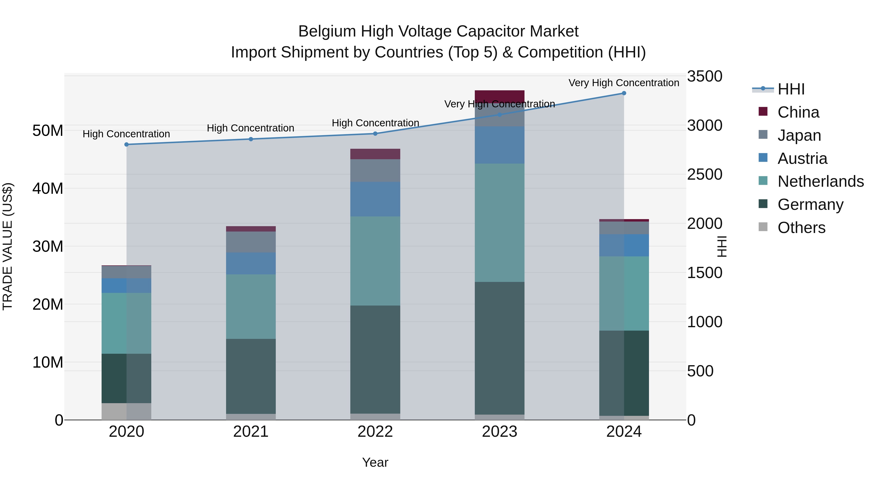 Belgium High Voltage Capacitor Market Top 5 Importing Countries and Market Competition (HHI) Analysis