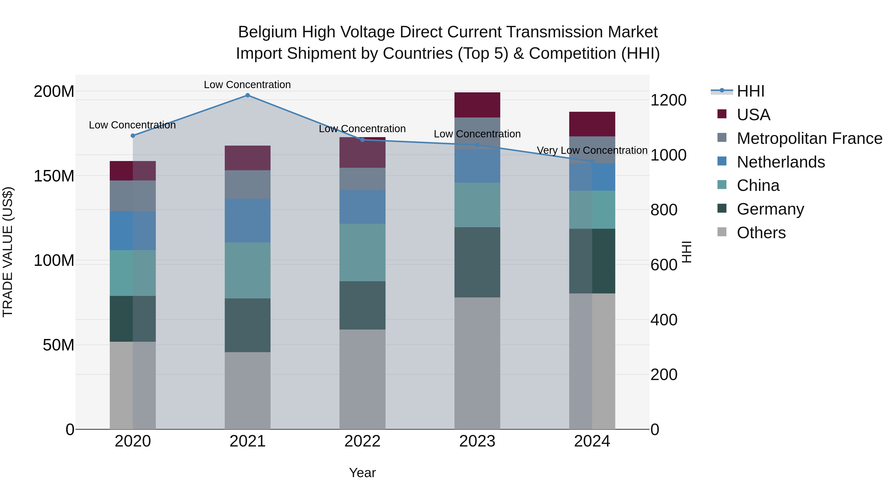 Belgium High Voltage Direct Current Transmission Market Top 5 Importing Countries and Market Competition (HHI) Analysis
